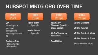 HUBSPOT MKTG ORG OVER TIME 
2012 
(25 ppl) 
2009 
(8 ppl) 
2007 
(2 ppl) 
2014 
(70 ppl) 
VP 
• Lead gen & 
inbound 
background 
• Management of 
15 
College Grad 
• 2 internships 
• Generalist 
ToFU Team 
• 3 people 
MoFu Team 
• 3 people 
Teams by 
Channel (email, 
blog, social) 
MoFu Teams by 
Personas 
Prod Mktg 
VP/Dir Content 
VP/Dir Funnel 
VP/Dir Product Mktg 
VP/Dir Brand & Buzz 
(detail on next slide) 
 