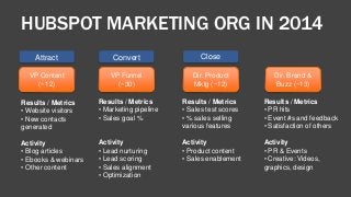 HUBSPOT MARKETING ORG IN 2014 
Dir. Product 
Mktg (~12) 
VP Funnel 
(~30) 
VP Content 
(~12) 
Dir. Brand & 
Buzz (~13) 
Results / Metrics 
• Website visitors 
• New contacts 
generated 
Activity 
• Blog articles 
• Ebooks & webinars 
• Other content 
Results / Metrics 
• Marketing pipeline 
• Sales goal % 
Activity 
• Lead nurturing 
• Lead scoring 
• Sales alignment 
• Optimization 
Results / Metrics 
• Sales test scores 
• % sales selling 
various features 
Activity 
• Product content 
• Sales enablement 
Results / Metrics 
• PR hits 
• Event #s and feedback 
• Satisfaction of others 
Activity 
• PR & Events 
• Creative: Videos, 
graphics, design 
Attract Convert Close 
 