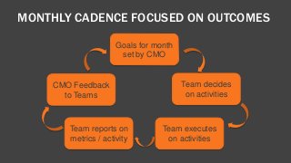 MONTHLY CADENCE FOCUSED ON OUTCOMES 
Goals for month 
set by CMO 
Team decides 
on activities 
Team executes 
on activities 
CMO Feedback 
to Teams 
Team reports on 
metrics / activity 
 