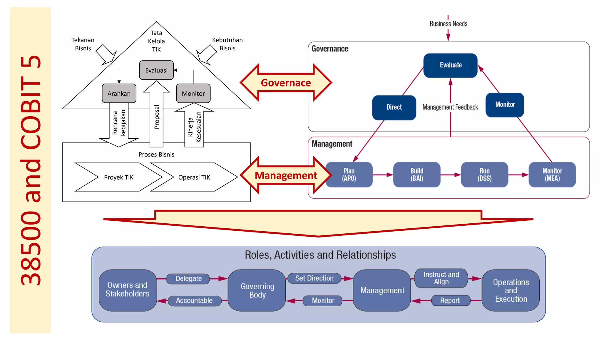 SNI ISO/IEC 38500 IT Governance - Chandra Yulistia | PDF
