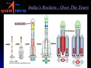 India's Mission Moon : Chandrayaan - I | PPT