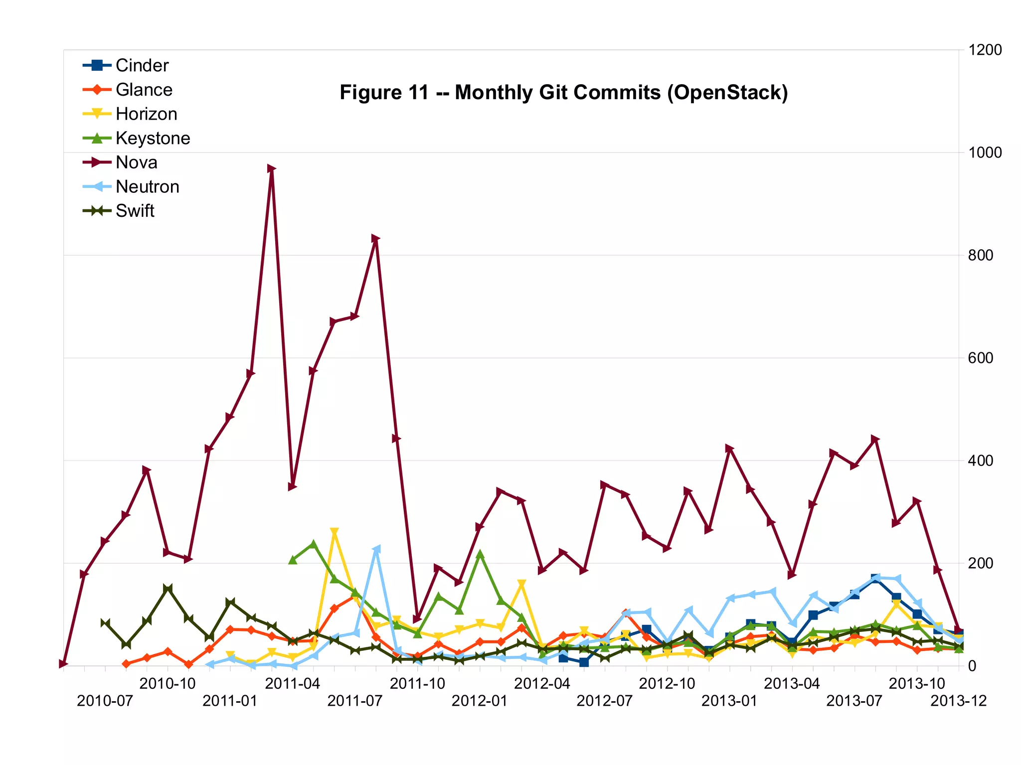CY13-Q4 Open Source IaaS Community Analysis -- OpenStack vs OpenNebula ...
