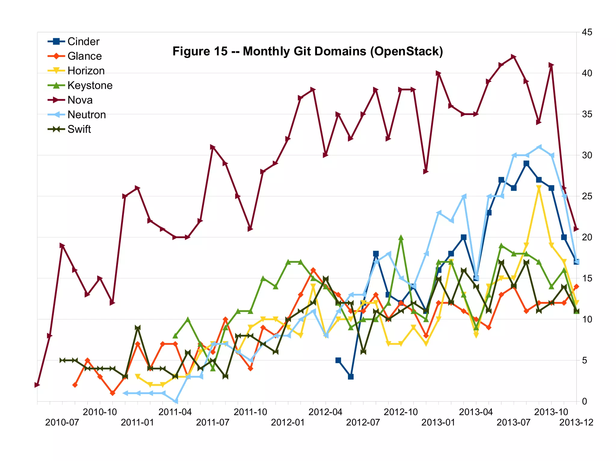 CY13-Q4 Open Source IaaS Community Analysis -- OpenStack vs OpenNebula ...
