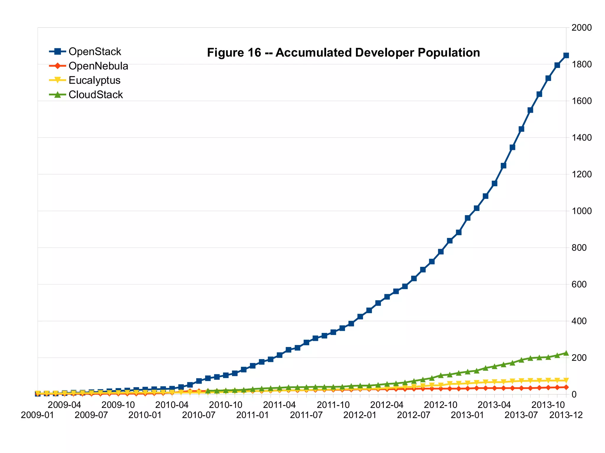 CY13-Q4 Open Source IaaS Community Analysis -- OpenStack vs OpenNebula ...