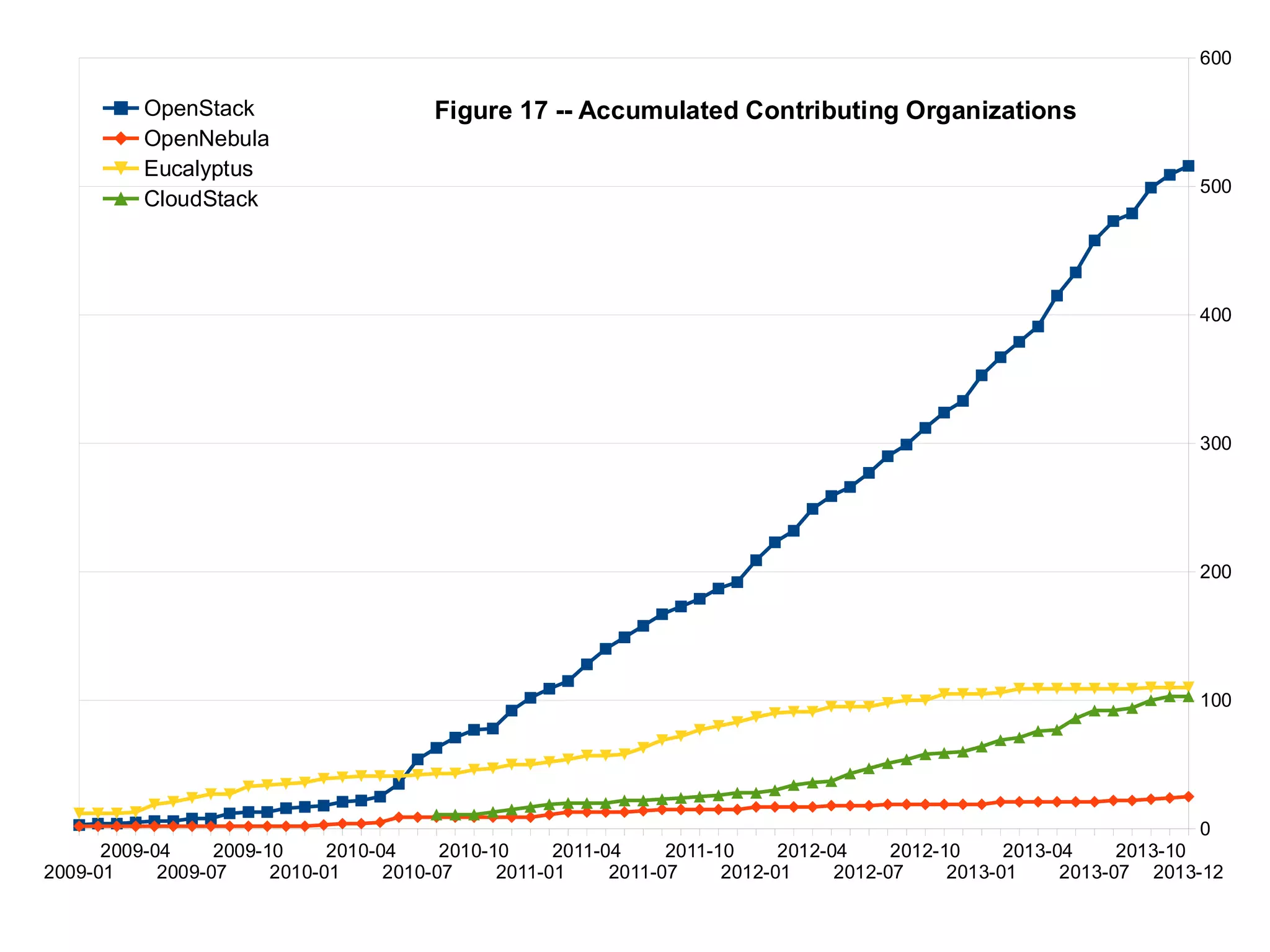 CY13-Q4 Open Source IaaS Community Analysis -- OpenStack vs OpenNebula ...
