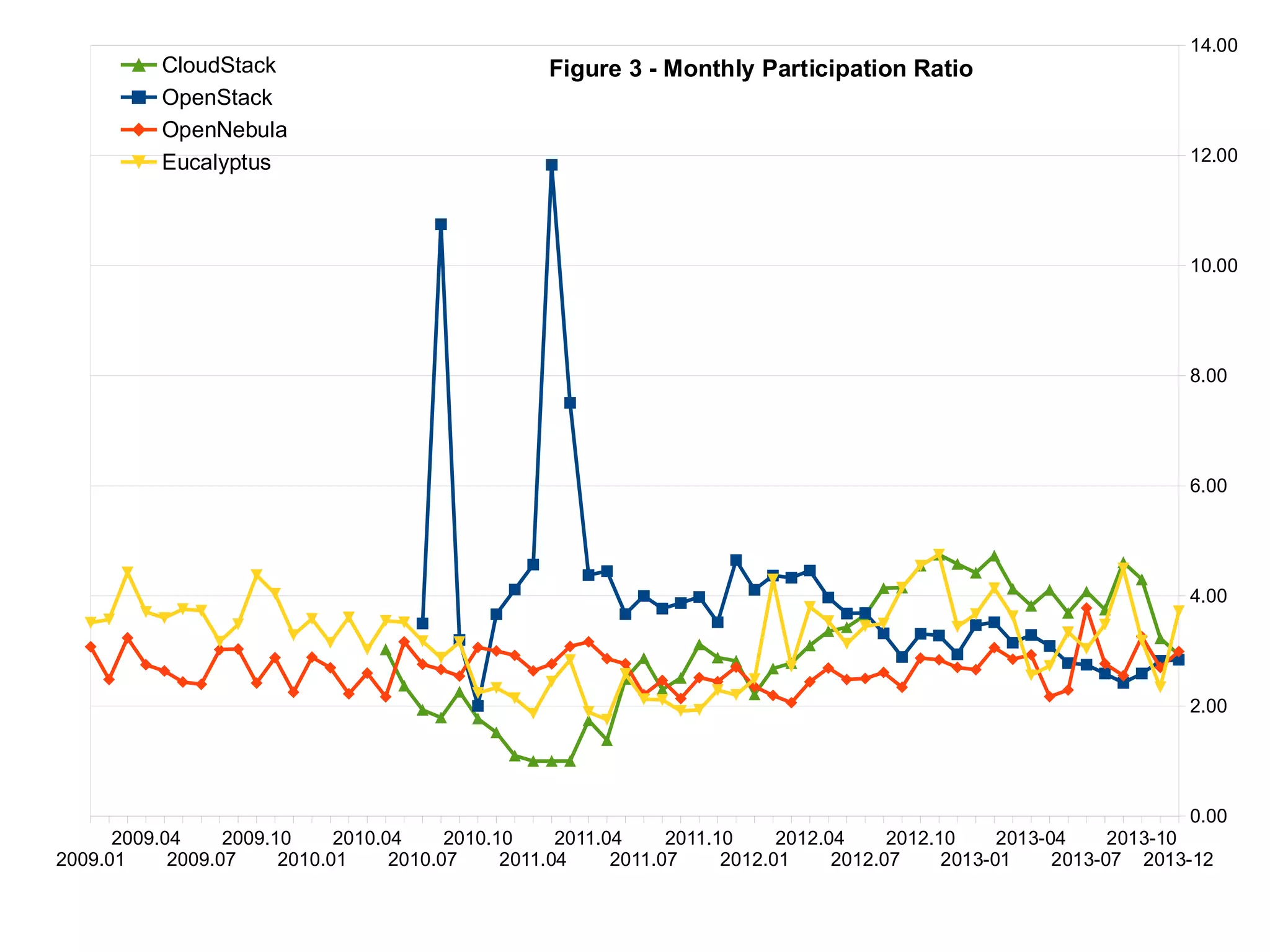 CY13-Q4 Open Source IaaS Community Analysis -- OpenStack vs OpenNebula ...