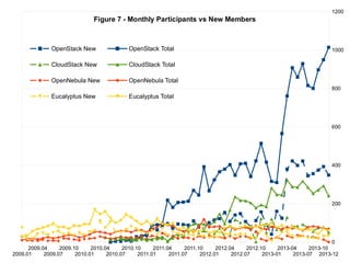 CY13-Q4 Open Source IaaS Community Analysis -- OpenStack vs OpenNebula ...