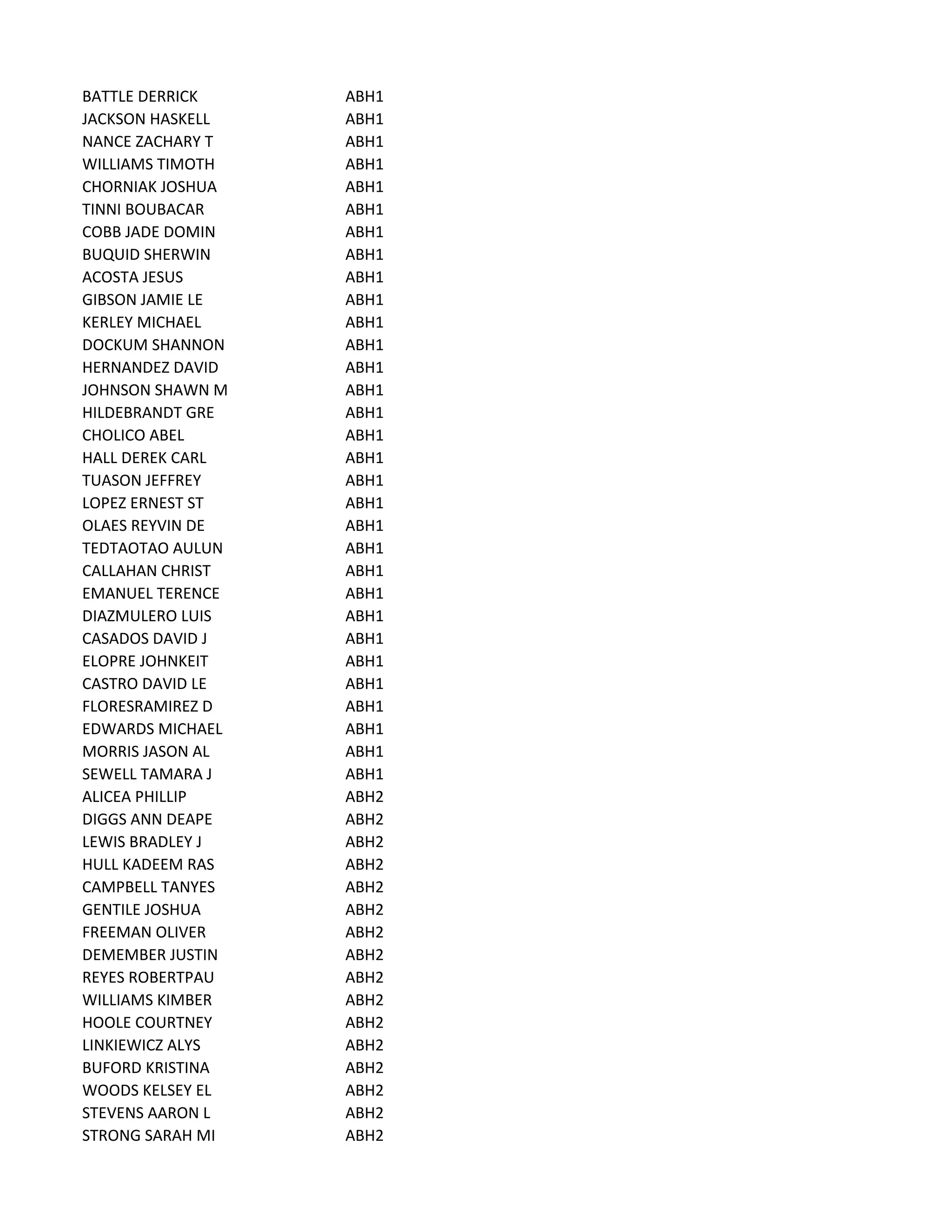 BATTLE DERRICK ABH1
JACKSON HASKELL ABH1
NANCE ZACHARY T ABH1
WILLIAMS TIMOTH ABH1
CHORNIAK JOSHUA ABH1
TINNI BOUBACAR ABH1
COBB JADE DOMIN ABH1
BUQUID SHERWIN ABH1
ACOSTA JESUS ABH1
GIBSON JAMIE LE ABH1
KERLEY MICHAEL ABH1
DOCKUM SHANNON ABH1
HERNANDEZ DAVID ABH1
JOHNSON SHAWN M ABH1
HILDEBRANDT GRE ABH1
CHOLICO ABEL ABH1
HALL DEREK CARL ABH1
TUASON JEFFREY ABH1
LOPEZ ERNEST ST ABH1
OLAES REYVIN DE ABH1
TEDTAOTAO AULUN ABH1
CALLAHAN CHRIST ABH1
EMANUEL TERENCE ABH1
DIAZMULERO LUIS ABH1
CASADOS DAVID J ABH1
ELOPRE JOHNKEIT ABH1
CASTRO DAVID LE ABH1
FLORESRAMIREZ D ABH1
EDWARDS MICHAEL ABH1
MORRIS JASON AL ABH1
SEWELL TAMARA J ABH1
ALICEA PHILLIP ABH2
DIGGS ANN DEAPE ABH2
LEWIS BRADLEY J ABH2
HULL KADEEM RAS ABH2
CAMPBELL TANYES ABH2
GENTILE JOSHUA ABH2
FREEMAN OLIVER ABH2
DEMEMBER JUSTIN ABH2
REYES ROBERTPAU ABH2
WILLIAMS KIMBER ABH2
HOOLE COURTNEY ABH2
LINKIEWICZ ALYS ABH2
BUFORD KRISTINA ABH2
WOODS KELSEY EL ABH2
STEVENS AARON L ABH2
STRONG SARAH MI ABH2
 