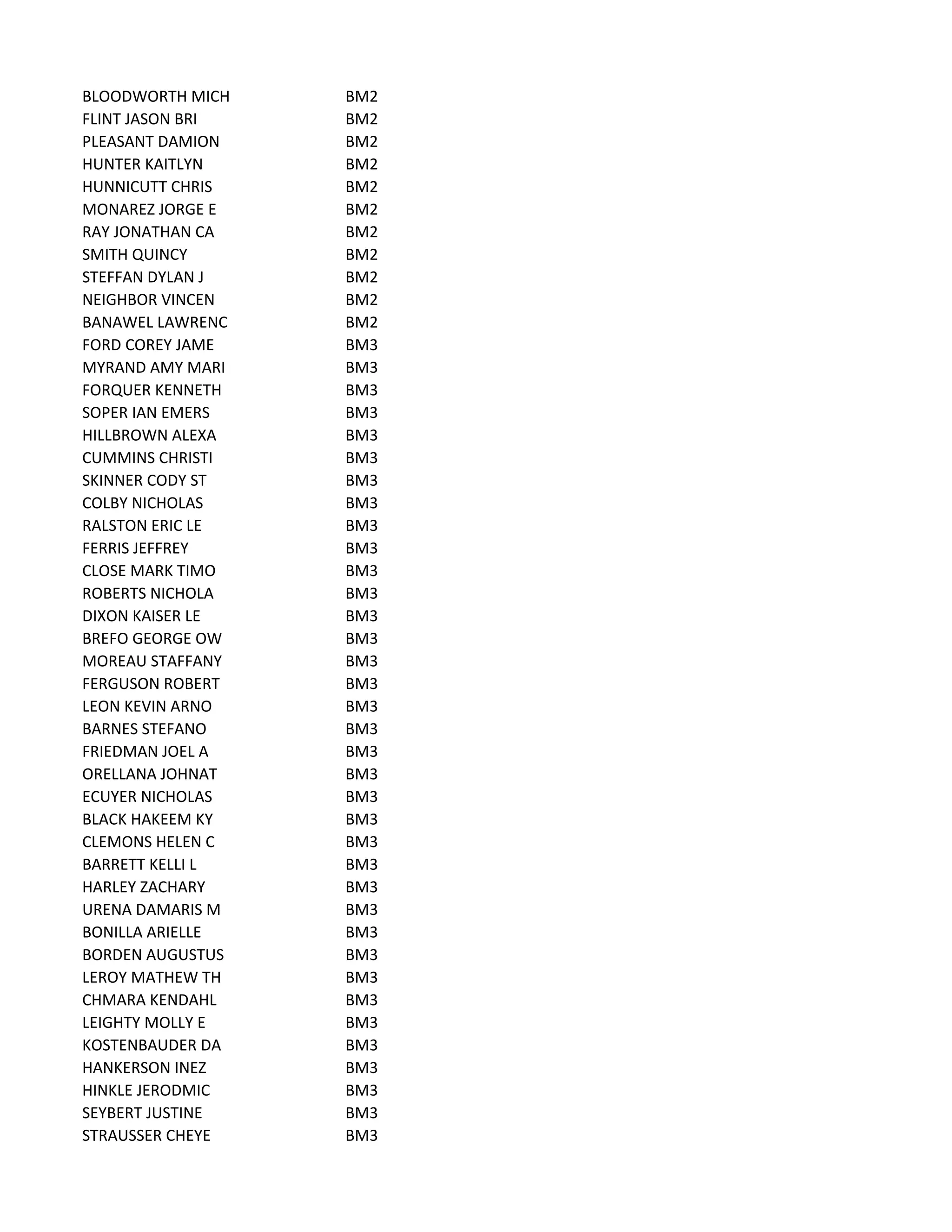 BLOODWORTH MICH BM2
FLINT JASON BRI BM2
PLEASANT DAMION BM2
HUNTER KAITLYN BM2
HUNNICUTT CHRIS BM2
MONAREZ JORGE E BM2
RAY JONATHAN CA BM2
SMITH QUINCY BM2
STEFFAN DYLAN J BM2
NEIGHBOR VINCEN BM2
BANAWEL LAWRENC BM2
FORD COREY JAME BM3
MYRAND AMY MARI BM3
FORQUER KENNETH BM3
SOPER IAN EMERS BM3
HILLBROWN ALEXA BM3
CUMMINS CHRISTI BM3
SKINNER CODY ST BM3
COLBY NICHOLAS BM3
RALSTON ERIC LE BM3
FERRIS JEFFREY BM3
CLOSE MARK TIMO BM3
ROBERTS NICHOLA BM3
DIXON KAISER LE BM3
BREFO GEORGE OW BM3
MOREAU STAFFANY BM3
FERGUSON ROBERT BM3
LEON KEVIN ARNO BM3
BARNES STEFANO BM3
FRIEDMAN JOEL A BM3
ORELLANA JOHNAT BM3
ECUYER NICHOLAS BM3
BLACK HAKEEM KY BM3
CLEMONS HELEN C BM3
BARRETT KELLI L BM3
HARLEY ZACHARY BM3
URENA DAMARIS M BM3
BONILLA ARIELLE BM3
BORDEN AUGUSTUS BM3
LEROY MATHEW TH BM3
CHMARA KENDAHL BM3
LEIGHTY MOLLY E BM3
KOSTENBAUDER DA BM3
HANKERSON INEZ BM3
HINKLE JERODMIC BM3
SEYBERT JUSTINE BM3
STRAUSSER CHEYE BM3
 