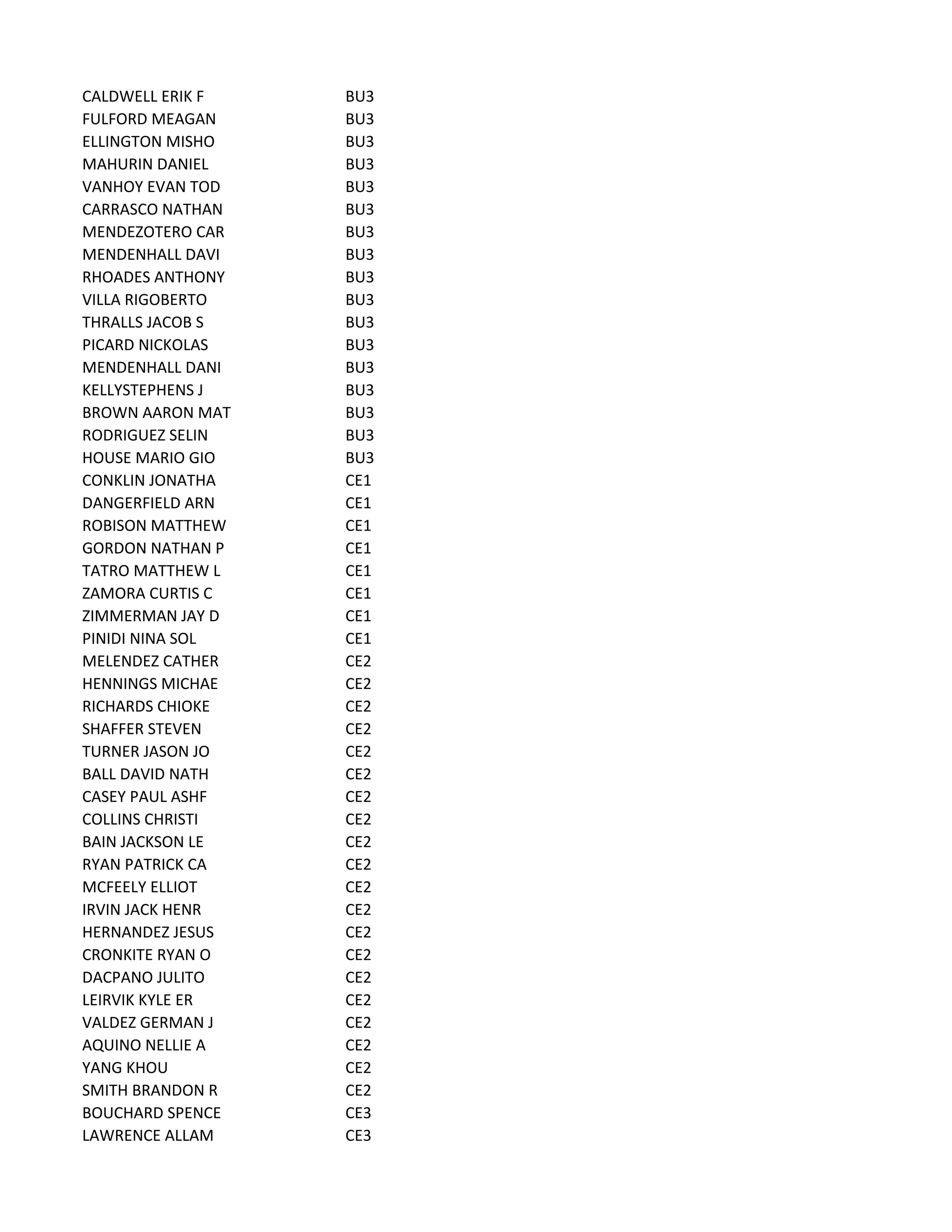 CALDWELL ERIK F BU3
FULFORD MEAGAN BU3
ELLINGTON MISHO BU3
MAHURIN DANIEL BU3
VANHOY EVAN TOD BU3
CARRASCO NATHAN BU3
MENDEZOTERO CAR BU3
MENDENHALL DAVI BU3
RHOADES ANTHONY BU3
VILLA RIGOBERTO BU3
THRALLS JACOB S BU3
PICARD NICKOLAS BU3
MENDENHALL DANI BU3
KELLYSTEPHENS J BU3
BROWN AARON MAT BU3
RODRIGUEZ SELIN BU3
HOUSE MARIO GIO BU3
CONKLIN JONATHA CE1
DANGERFIELD ARN CE1
ROBISON MATTHEW CE1
GORDON NATHAN P CE1
TATRO MATTHEW L CE1
ZAMORA CURTIS C CE1
ZIMMERMAN JAY D CE1
PINIDI NINA SOL CE1
MELENDEZ CATHER CE2
HENNINGS MICHAE CE2
RICHARDS CHIOKE CE2
SHAFFER STEVEN CE2
TURNER JASON JO CE2
BALL DAVID NATH CE2
CASEY PAUL ASHF CE2
COLLINS CHRISTI CE2
BAIN JACKSON LE CE2
RYAN PATRICK CA CE2
MCFEELY ELLIOT CE2
IRVIN JACK HENR CE2
HERNANDEZ JESUS CE2
CRONKITE RYAN O CE2
DACPANO JULITO CE2
LEIRVIK KYLE ER CE2
VALDEZ GERMAN J CE2
AQUINO NELLIE A CE2
YANG KHOU CE2
SMITH BRANDON R CE2
BOUCHARD SPENCE CE3
LAWRENCE ALLAM CE3
 