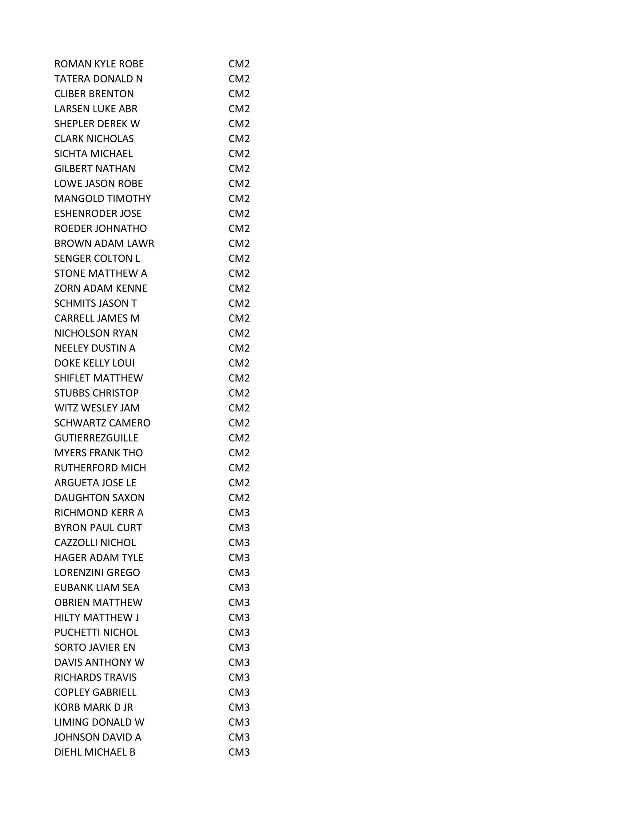 ROMAN KYLE ROBE CM2
TATERA DONALD N CM2
CLIBER BRENTON CM2
LARSEN LUKE ABR CM2
SHEPLER DEREK W CM2
CLARK NICHOLAS CM2
SICHTA MICHAEL CM2
GILBERT NATHAN CM2
LOWE JASON ROBE CM2
MANGOLD TIMOTHY CM2
ESHENRODER JOSE CM2
ROEDER JOHNATHO CM2
BROWN ADAM LAWR CM2
SENGER COLTON L CM2
STONE MATTHEW A CM2
ZORN ADAM KENNE CM2
SCHMITS JASON T CM2
CARRELL JAMES M CM2
NICHOLSON RYAN CM2
NEELEY DUSTIN A CM2
DOKE KELLY LOUI CM2
SHIFLET MATTHEW CM2
STUBBS CHRISTOP CM2
WITZ WESLEY JAM CM2
SCHWARTZ CAMERO CM2
GUTIERREZGUILLE CM2
MYERS FRANK THO CM2
RUTHERFORD MICH CM2
ARGUETA JOSE LE CM2
DAUGHTON SAXON CM2
RICHMOND KERR A CM3
BYRON PAUL CURT CM3
CAZZOLLI NICHOL CM3
HAGER ADAM TYLE CM3
LORENZINI GREGO CM3
EUBANK LIAM SEA CM3
OBRIEN MATTHEW CM3
HILTY MATTHEW J CM3
PUCHETTI NICHOL CM3
SORTO JAVIER EN CM3
DAVIS ANTHONY W CM3
RICHARDS TRAVIS CM3
COPLEY GABRIELL CM3
KORB MARK D JR CM3
LIMING DONALD W CM3
JOHNSON DAVID A CM3
DIEHL MICHAEL B CM3
 