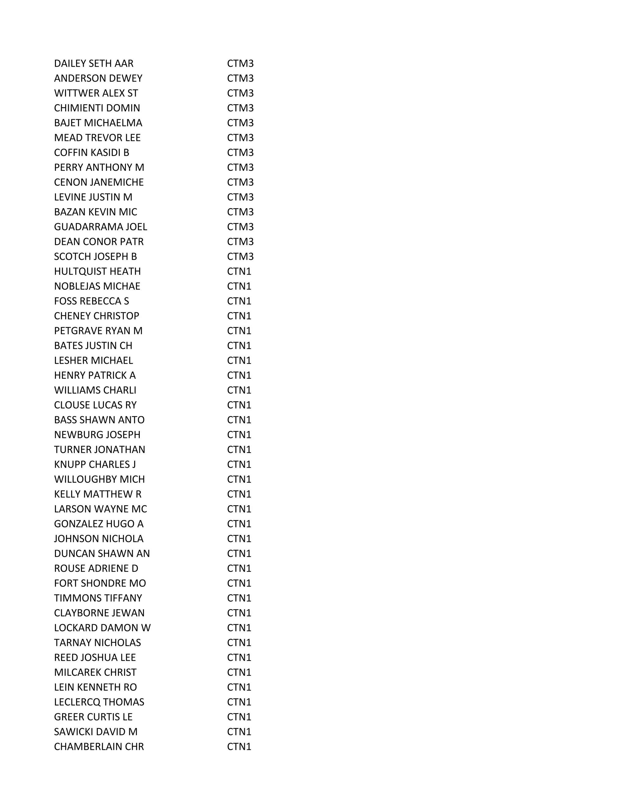 DAILEY SETH AAR CTM3
ANDERSON DEWEY CTM3
WITTWER ALEX ST CTM3
CHIMIENTI DOMIN CTM3
BAJET MICHAELMA CTM3
MEAD TREVOR LEE CTM3
COFFIN KASIDI B CTM3
PERRY ANTHONY M CTM3
CENON JANEMICHE CTM3
LEVINE JUSTIN M CTM3
BAZAN KEVIN MIC CTM3
GUADARRAMA JOEL CTM3
DEAN CONOR PATR CTM3
SCOTCH JOSEPH B CTM3
HULTQUIST HEATH CTN1
NOBLEJAS MICHAE CTN1
FOSS REBECCA S CTN1
CHENEY CHRISTOP CTN1
PETGRAVE RYAN M CTN1
BATES JUSTIN CH CTN1
LESHER MICHAEL CTN1
HENRY PATRICK A CTN1
WILLIAMS CHARLI CTN1
CLOUSE LUCAS RY CTN1
BASS SHAWN ANTO CTN1
NEWBURG JOSEPH CTN1
TURNER JONATHAN CTN1
KNUPP CHARLES J CTN1
WILLOUGHBY MICH CTN1
KELLY MATTHEW R CTN1
LARSON WAYNE MC CTN1
GONZALEZ HUGO A CTN1
JOHNSON NICHOLA CTN1
DUNCAN SHAWN AN CTN1
ROUSE ADRIENE D CTN1
FORT SHONDRE MO CTN1
TIMMONS TIFFANY CTN1
CLAYBORNE JEWAN CTN1
LOCKARD DAMON W CTN1
TARNAY NICHOLAS CTN1
REED JOSHUA LEE CTN1
MILCAREK CHRIST CTN1
LEIN KENNETH RO CTN1
LECLERCQ THOMAS CTN1
GREER CURTIS LE CTN1
SAWICKI DAVID M CTN1
CHAMBERLAIN CHR CTN1
 