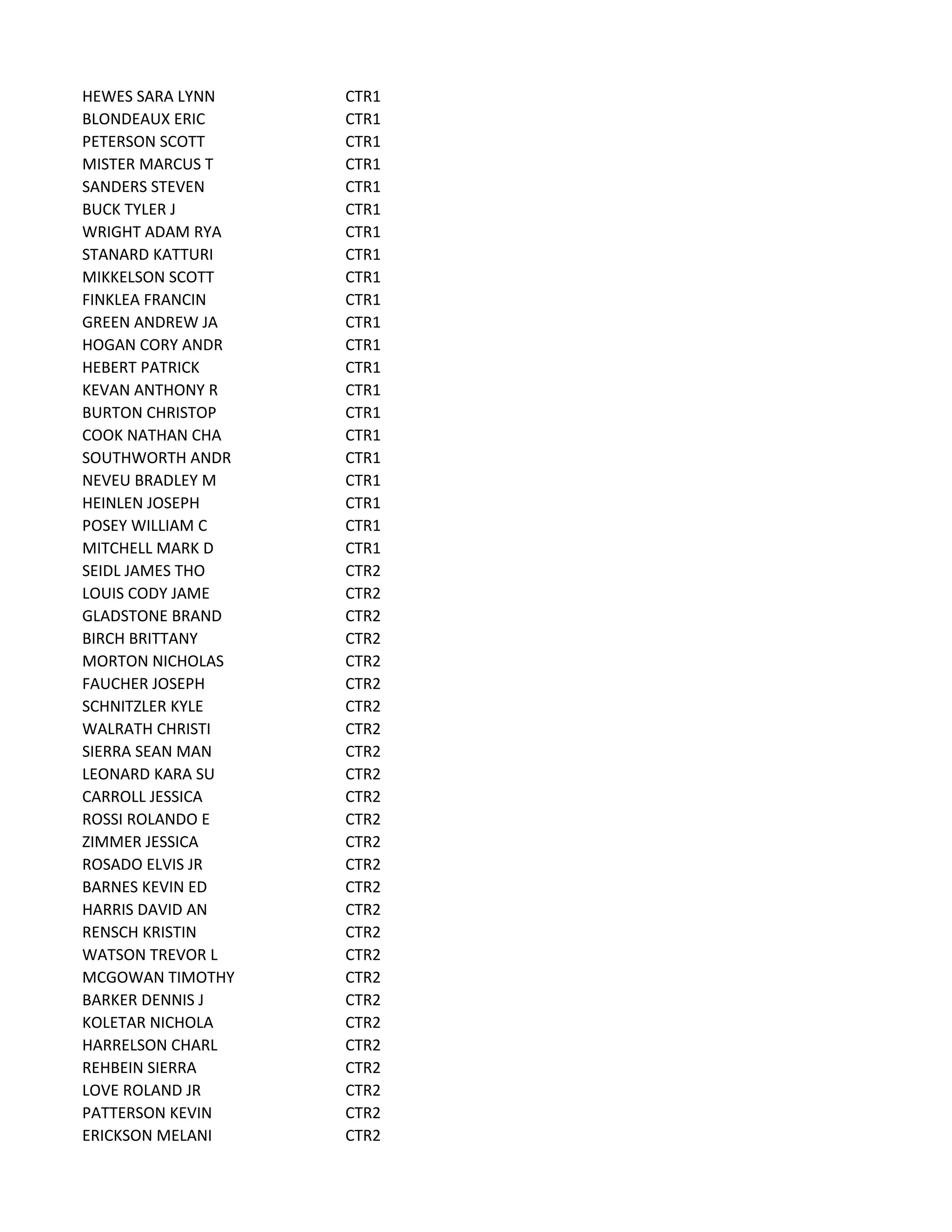 HEWES SARA LYNN CTR1
BLONDEAUX ERIC CTR1
PETERSON SCOTT CTR1
MISTER MARCUS T CTR1
SANDERS STEVEN CTR1
BUCK TYLER J CTR1
WRIGHT ADAM RYA CTR1
STANARD KATTURI CTR1
MIKKELSON SCOTT CTR1
FINKLEA FRANCIN CTR1
GREEN ANDREW JA CTR1
HOGAN CORY ANDR CTR1
HEBERT PATRICK CTR1
KEVAN ANTHONY R CTR1
BURTON CHRISTOP CTR1
COOK NATHAN CHA CTR1
SOUTHWORTH ANDR CTR1
NEVEU BRADLEY M CTR1
HEINLEN JOSEPH CTR1
POSEY WILLIAM C CTR1
MITCHELL MARK D CTR1
SEIDL JAMES THO CTR2
LOUIS CODY JAME CTR2
GLADSTONE BRAND CTR2
BIRCH BRITTANY CTR2
MORTON NICHOLAS CTR2
FAUCHER JOSEPH CTR2
SCHNITZLER KYLE CTR2
WALRATH CHRISTI CTR2
SIERRA SEAN MAN CTR2
LEONARD KARA SU CTR2
CARROLL JESSICA CTR2
ROSSI ROLANDO E CTR2
ZIMMER JESSICA CTR2
ROSADO ELVIS JR CTR2
BARNES KEVIN ED CTR2
HARRIS DAVID AN CTR2
RENSCH KRISTIN CTR2
WATSON TREVOR L CTR2
MCGOWAN TIMOTHY CTR2
BARKER DENNIS J CTR2
KOLETAR NICHOLA CTR2
HARRELSON CHARL CTR2
REHBEIN SIERRA CTR2
LOVE ROLAND JR CTR2
PATTERSON KEVIN CTR2
ERICKSON MELANI CTR2
 