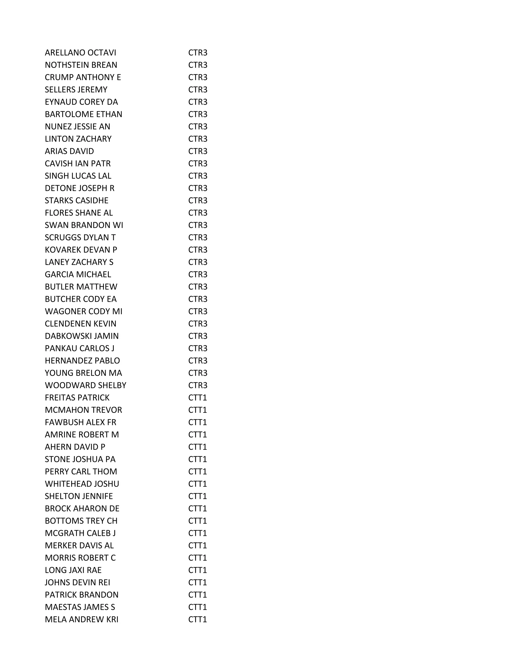 ARELLANO OCTAVI CTR3
NOTHSTEIN BREAN CTR3
CRUMP ANTHONY E CTR3
SELLERS JEREMY CTR3
EYNAUD COREY DA CTR3
BARTOLOME ETHAN CTR3
NUNEZ JESSIE AN CTR3
LINTON ZACHARY CTR3
ARIAS DAVID CTR3
CAVISH IAN PATR CTR3
SINGH LUCAS LAL CTR3
DETONE JOSEPH R CTR3
STARKS CASIDHE CTR3
FLORES SHANE AL CTR3
SWAN BRANDON WI CTR3
SCRUGGS DYLAN T CTR3
KOVAREK DEVAN P CTR3
LANEY ZACHARY S CTR3
GARCIA MICHAEL CTR3
BUTLER MATTHEW CTR3
BUTCHER CODY EA CTR3
WAGONER CODY MI CTR3
CLENDENEN KEVIN CTR3
DABKOWSKI JAMIN CTR3
PANKAU CARLOS J CTR3
HERNANDEZ PABLO CTR3
YOUNG BRELON MA CTR3
WOODWARD SHELBY CTR3
FREITAS PATRICK CTT1
MCMAHON TREVOR CTT1
FAWBUSH ALEX FR CTT1
AMRINE ROBERT M CTT1
AHERN DAVID P CTT1
STONE JOSHUA PA CTT1
PERRY CARL THOM CTT1
WHITEHEAD JOSHU CTT1
SHELTON JENNIFE CTT1
BROCK AHARON DE CTT1
BOTTOMS TREY CH CTT1
MCGRATH CALEB J CTT1
MERKER DAVIS AL CTT1
MORRIS ROBERT C CTT1
LONG JAXI RAE CTT1
JOHNS DEVIN REI CTT1
PATRICK BRANDON CTT1
MAESTAS JAMES S CTT1
MELA ANDREW KRI CTT1
 