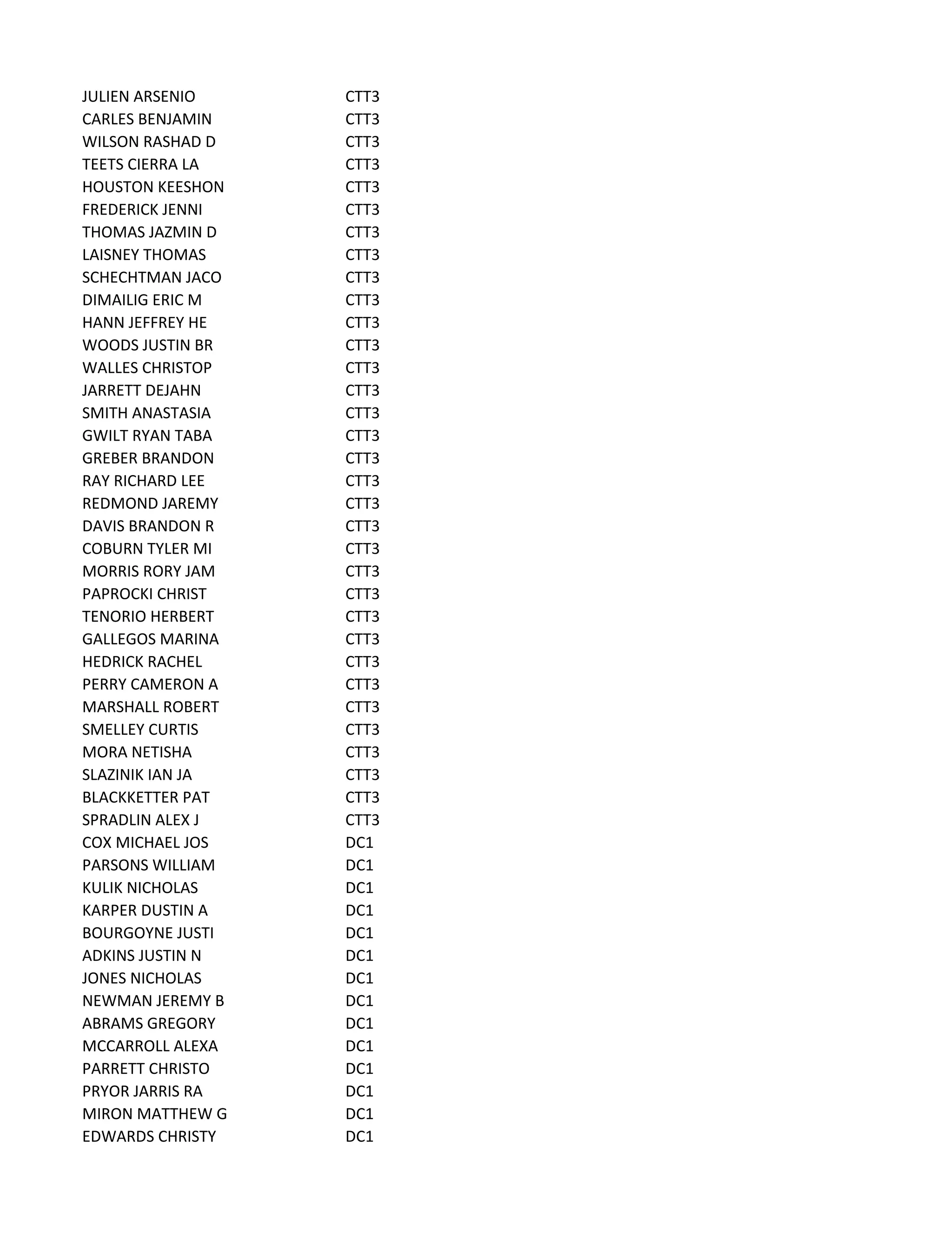 JULIEN ARSENIO CTT3
CARLES BENJAMIN CTT3
WILSON RASHAD D CTT3
TEETS CIERRA LA CTT3
HOUSTON KEESHON CTT3
FREDERICK JENNI CTT3
THOMAS JAZMIN D CTT3
LAISNEY THOMAS CTT3
SCHECHTMAN JACO CTT3
DIMAILIG ERIC M CTT3
HANN JEFFREY HE CTT3
WOODS JUSTIN BR CTT3
WALLES CHRISTOP CTT3
JARRETT DEJAHN CTT3
SMITH ANASTASIA CTT3
GWILT RYAN TABA CTT3
GREBER BRANDON CTT3
RAY RICHARD LEE CTT3
REDMOND JAREMY CTT3
DAVIS BRANDON R CTT3
COBURN TYLER MI CTT3
MORRIS RORY JAM CTT3
PAPROCKI CHRIST CTT3
TENORIO HERBERT CTT3
GALLEGOS MARINA CTT3
HEDRICK RACHEL CTT3
PERRY CAMERON A CTT3
MARSHALL ROBERT CTT3
SMELLEY CURTIS CTT3
MORA NETISHA CTT3
SLAZINIK IAN JA CTT3
BLACKKETTER PAT CTT3
SPRADLIN ALEX J CTT3
COX MICHAEL JOS DC1
PARSONS WILLIAM DC1
KULIK NICHOLAS DC1
KARPER DUSTIN A DC1
BOURGOYNE JUSTI DC1
ADKINS JUSTIN N DC1
JONES NICHOLAS DC1
NEWMAN JEREMY B DC1
ABRAMS GREGORY DC1
MCCARROLL ALEXA DC1
PARRETT CHRISTO DC1
PRYOR JARRIS RA DC1
MIRON MATTHEW G DC1
EDWARDS CHRISTY DC1
 