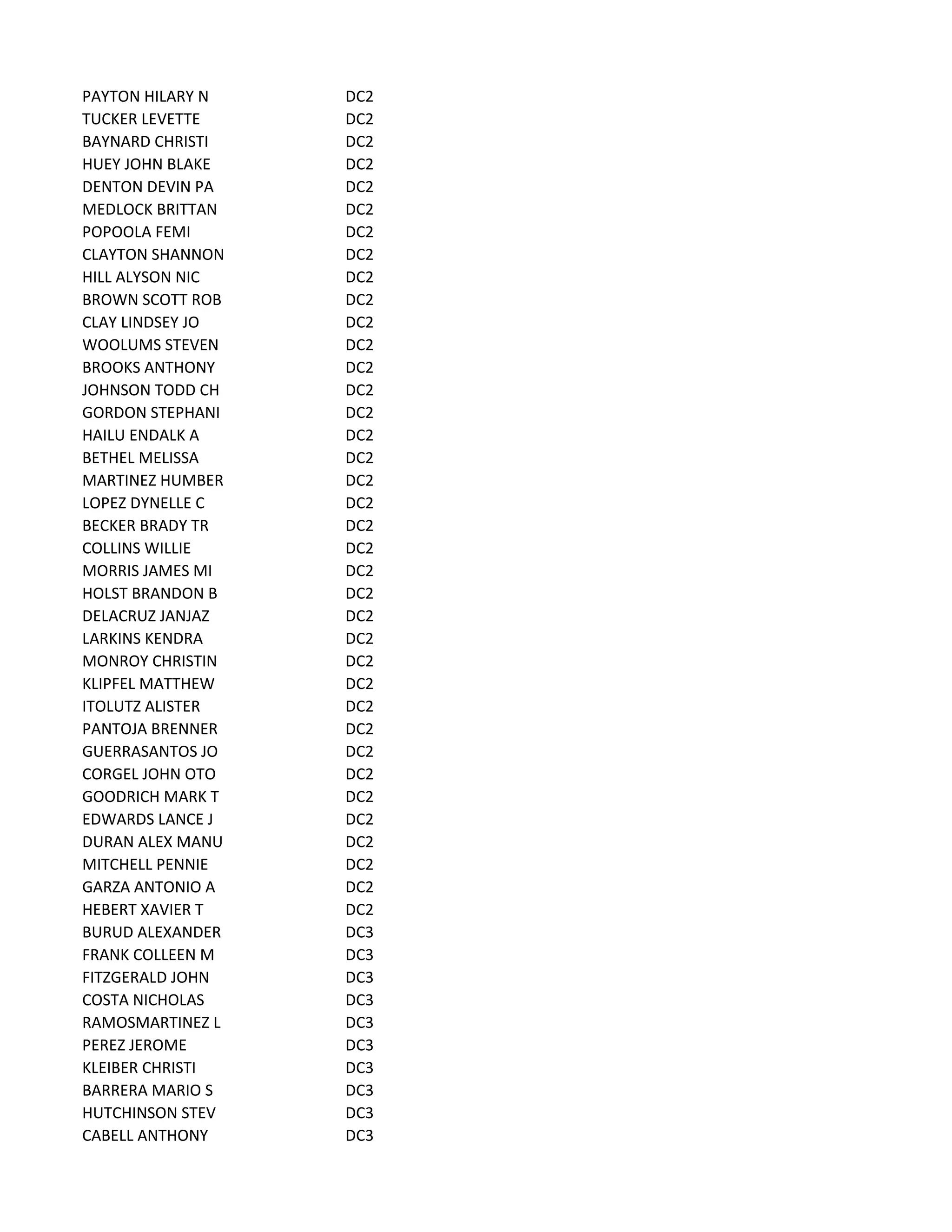 PAYTON HILARY N DC2
TUCKER LEVETTE DC2
BAYNARD CHRISTI DC2
HUEY JOHN BLAKE DC2
DENTON DEVIN PA DC2
MEDLOCK BRITTAN DC2
POPOOLA FEMI DC2
CLAYTON SHANNON DC2
HILL ALYSON NIC DC2
BROWN SCOTT ROB DC2
CLAY LINDSEY JO DC2
WOOLUMS STEVEN DC2
BROOKS ANTHONY DC2
JOHNSON TODD CH DC2
GORDON STEPHANI DC2
HAILU ENDALK A DC2
BETHEL MELISSA DC2
MARTINEZ HUMBER DC2
LOPEZ DYNELLE C DC2
BECKER BRADY TR DC2
COLLINS WILLIE DC2
MORRIS JAMES MI DC2
HOLST BRANDON B DC2
DELACRUZ JANJAZ DC2
LARKINS KENDRA DC2
MONROY CHRISTIN DC2
KLIPFEL MATTHEW DC2
ITOLUTZ ALISTER DC2
PANTOJA BRENNER DC2
GUERRASANTOS JO DC2
CORGEL JOHN OTO DC2
GOODRICH MARK T DC2
EDWARDS LANCE J DC2
DURAN ALEX MANU DC2
MITCHELL PENNIE DC2
GARZA ANTONIO A DC2
HEBERT XAVIER T DC2
BURUD ALEXANDER DC3
FRANK COLLEEN M DC3
FITZGERALD JOHN DC3
COSTA NICHOLAS DC3
RAMOSMARTINEZ L DC3
PEREZ JEROME DC3
KLEIBER CHRISTI DC3
BARRERA MARIO S DC3
HUTCHINSON STEV DC3
CABELL ANTHONY DC3
 