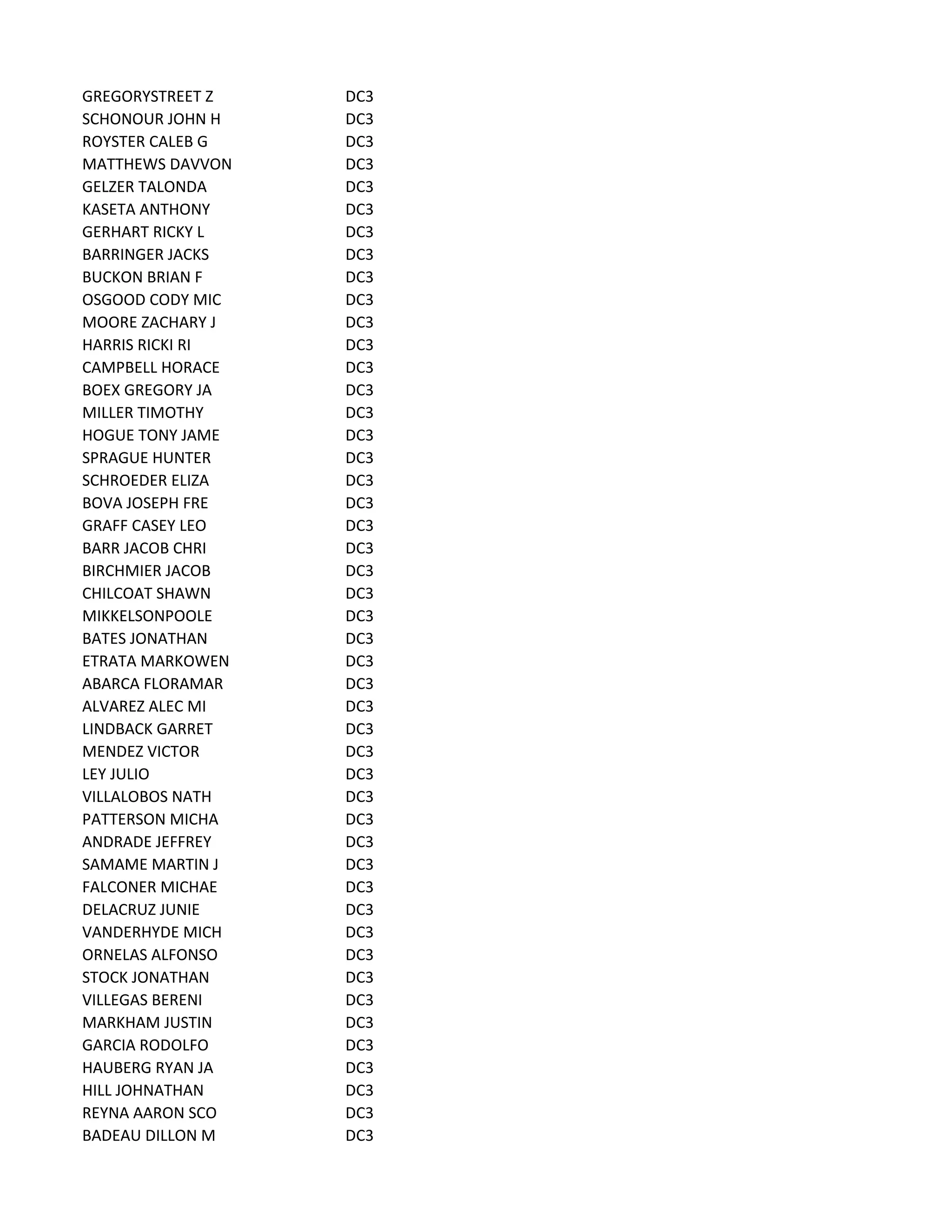 GREGORYSTREET Z DC3
SCHONOUR JOHN H DC3
ROYSTER CALEB G DC3
MATTHEWS DAVVON DC3
GELZER TALONDA DC3
KASETA ANTHONY DC3
GERHART RICKY L DC3
BARRINGER JACKS DC3
BUCKON BRIAN F DC3
OSGOOD CODY MIC DC3
MOORE ZACHARY J DC3
HARRIS RICKI RI DC3
CAMPBELL HORACE DC3
BOEX GREGORY JA DC3
MILLER TIMOTHY DC3
HOGUE TONY JAME DC3
SPRAGUE HUNTER DC3
SCHROEDER ELIZA DC3
BOVA JOSEPH FRE DC3
GRAFF CASEY LEO DC3
BARR JACOB CHRI DC3
BIRCHMIER JACOB DC3
CHILCOAT SHAWN DC3
MIKKELSONPOOLE DC3
BATES JONATHAN DC3
ETRATA MARKOWEN DC3
ABARCA FLORAMAR DC3
ALVAREZ ALEC MI DC3
LINDBACK GARRET DC3
MENDEZ VICTOR DC3
LEY JULIO DC3
VILLALOBOS NATH DC3
PATTERSON MICHA DC3
ANDRADE JEFFREY DC3
SAMAME MARTIN J DC3
FALCONER MICHAE DC3
DELACRUZ JUNIE DC3
VANDERHYDE MICH DC3
ORNELAS ALFONSO DC3
STOCK JONATHAN DC3
VILLEGAS BERENI DC3
MARKHAM JUSTIN DC3
GARCIA RODOLFO DC3
HAUBERG RYAN JA DC3
HILL JOHNATHAN DC3
REYNA AARON SCO DC3
BADEAU DILLON M DC3
 
