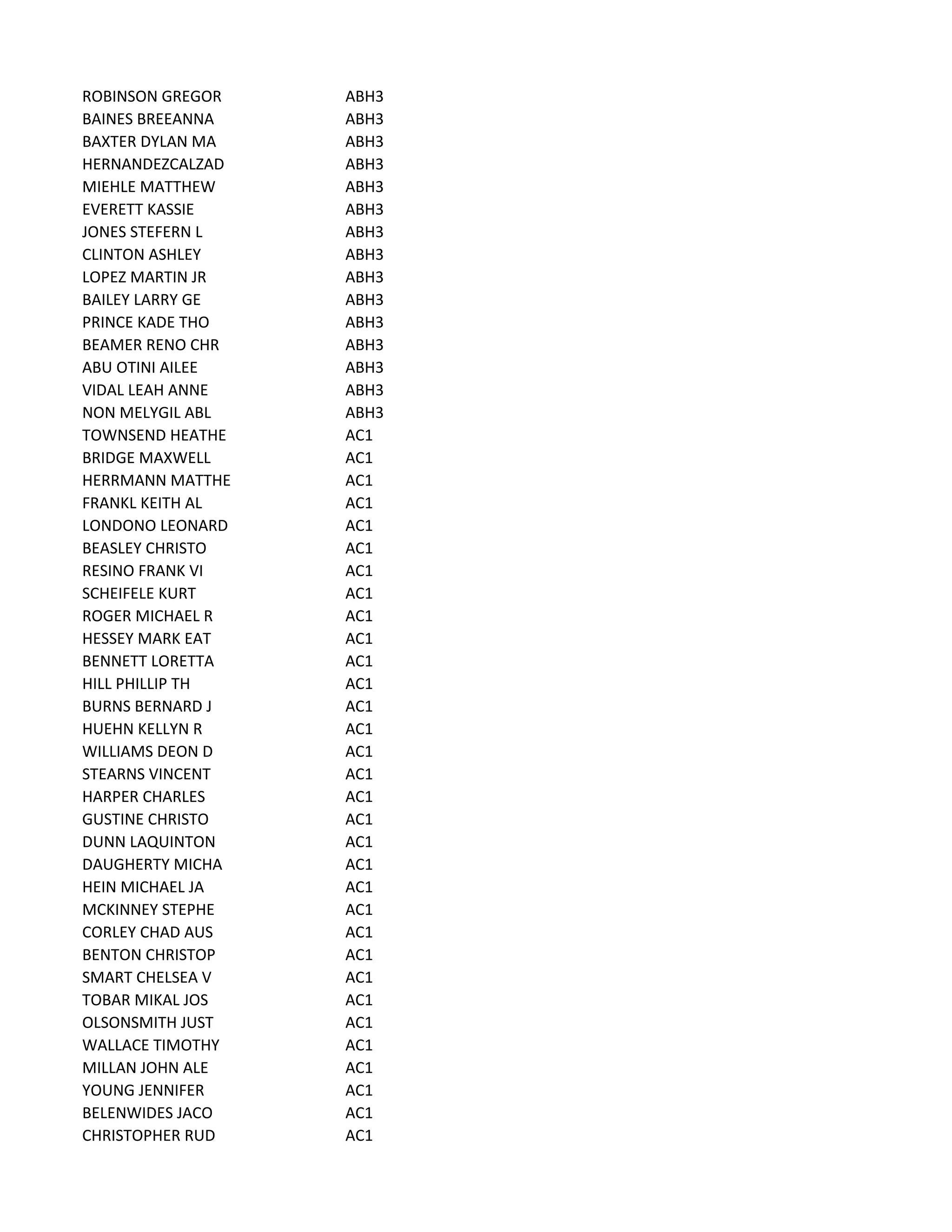 ROBINSON GREGOR ABH3
BAINES BREEANNA ABH3
BAXTER DYLAN MA ABH3
HERNANDEZCALZAD ABH3
MIEHLE MATTHEW ABH3
EVERETT KASSIE ABH3
JONES STEFERN L ABH3
CLINTON ASHLEY ABH3
LOPEZ MARTIN JR ABH3
BAILEY LARRY GE ABH3
PRINCE KADE THO ABH3
BEAMER RENO CHR ABH3
ABU OTINI AILEE ABH3
VIDAL LEAH ANNE ABH3
NON MELYGIL ABL ABH3
TOWNSEND HEATHE AC1
BRIDGE MAXWELL AC1
HERRMANN MATTHE AC1
FRANKL KEITH AL AC1
LONDONO LEONARD AC1
BEASLEY CHRISTO AC1
RESINO FRANK VI AC1
SCHEIFELE KURT AC1
ROGER MICHAEL R AC1
HESSEY MARK EAT AC1
BENNETT LORETTA AC1
HILL PHILLIP TH AC1
BURNS BERNARD J AC1
HUEHN KELLYN R AC1
WILLIAMS DEON D AC1
STEARNS VINCENT AC1
HARPER CHARLES AC1
GUSTINE CHRISTO AC1
DUNN LAQUINTON AC1
DAUGHERTY MICHA AC1
HEIN MICHAEL JA AC1
MCKINNEY STEPHE AC1
CORLEY CHAD AUS AC1
BENTON CHRISTOP AC1
SMART CHELSEA V AC1
TOBAR MIKAL JOS AC1
OLSONSMITH JUST AC1
WALLACE TIMOTHY AC1
MILLAN JOHN ALE AC1
YOUNG JENNIFER AC1
BELENWIDES JACO AC1
CHRISTOPHER RUD AC1
 