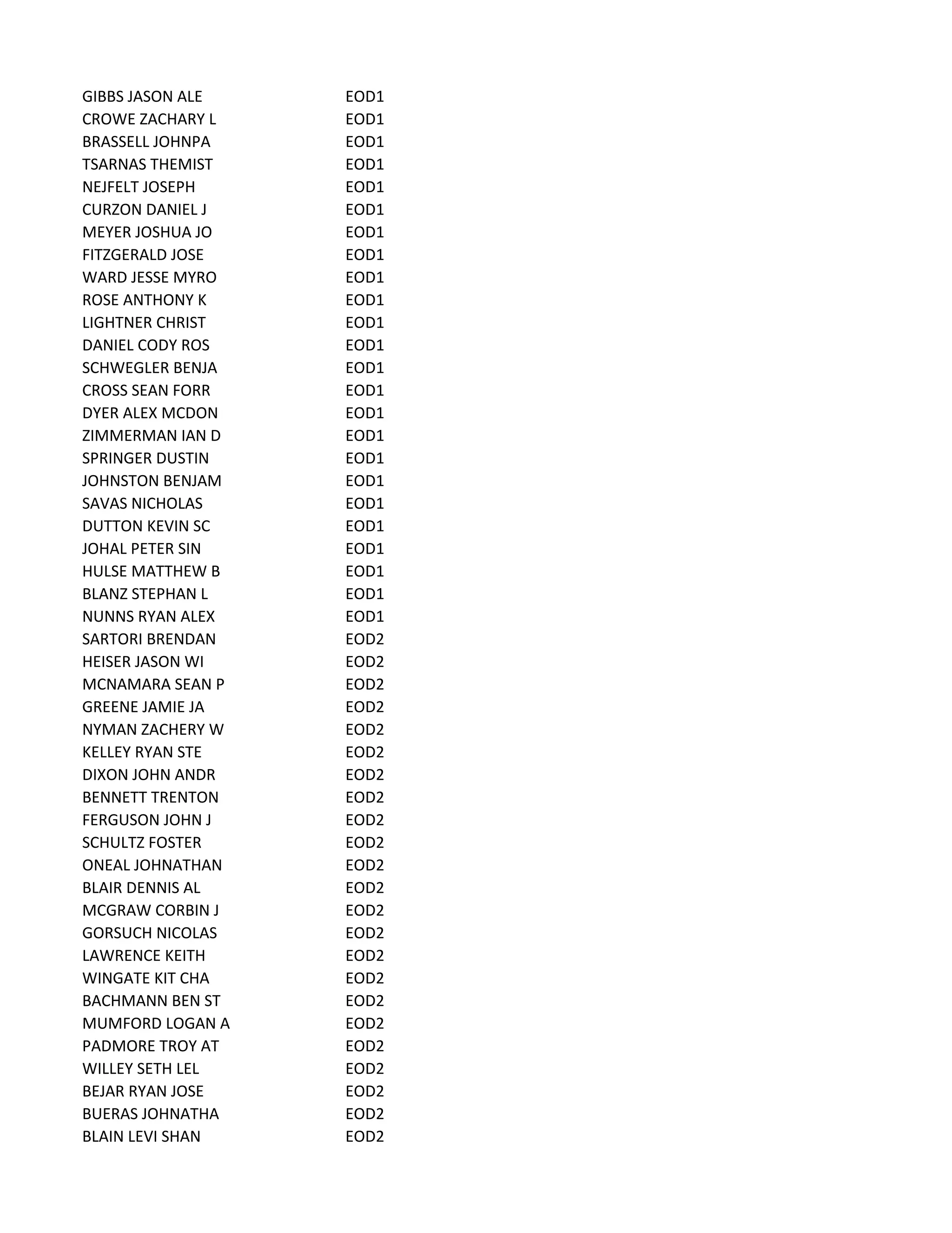 GIBBS JASON ALE EOD1
CROWE ZACHARY L EOD1
BRASSELL JOHNPA EOD1
TSARNAS THEMIST EOD1
NEJFELT JOSEPH EOD1
CURZON DANIEL J EOD1
MEYER JOSHUA JO EOD1
FITZGERALD JOSE EOD1
WARD JESSE MYRO EOD1
ROSE ANTHONY K EOD1
LIGHTNER CHRIST EOD1
DANIEL CODY ROS EOD1
SCHWEGLER BENJA EOD1
CROSS SEAN FORR EOD1
DYER ALEX MCDON EOD1
ZIMMERMAN IAN D EOD1
SPRINGER DUSTIN EOD1
JOHNSTON BENJAM EOD1
SAVAS NICHOLAS EOD1
DUTTON KEVIN SC EOD1
JOHAL PETER SIN EOD1
HULSE MATTHEW B EOD1
BLANZ STEPHAN L EOD1
NUNNS RYAN ALEX EOD1
SARTORI BRENDAN EOD2
HEISER JASON WI EOD2
MCNAMARA SEAN P EOD2
GREENE JAMIE JA EOD2
NYMAN ZACHERY W EOD2
KELLEY RYAN STE EOD2
DIXON JOHN ANDR EOD2
BENNETT TRENTON EOD2
FERGUSON JOHN J EOD2
SCHULTZ FOSTER EOD2
ONEAL JOHNATHAN EOD2
BLAIR DENNIS AL EOD2
MCGRAW CORBIN J EOD2
GORSUCH NICOLAS EOD2
LAWRENCE KEITH EOD2
WINGATE KIT CHA EOD2
BACHMANN BEN ST EOD2
MUMFORD LOGAN A EOD2
PADMORE TROY AT EOD2
WILLEY SETH LEL EOD2
BEJAR RYAN JOSE EOD2
BUERAS JOHNATHA EOD2
BLAIN LEVI SHAN EOD2
 