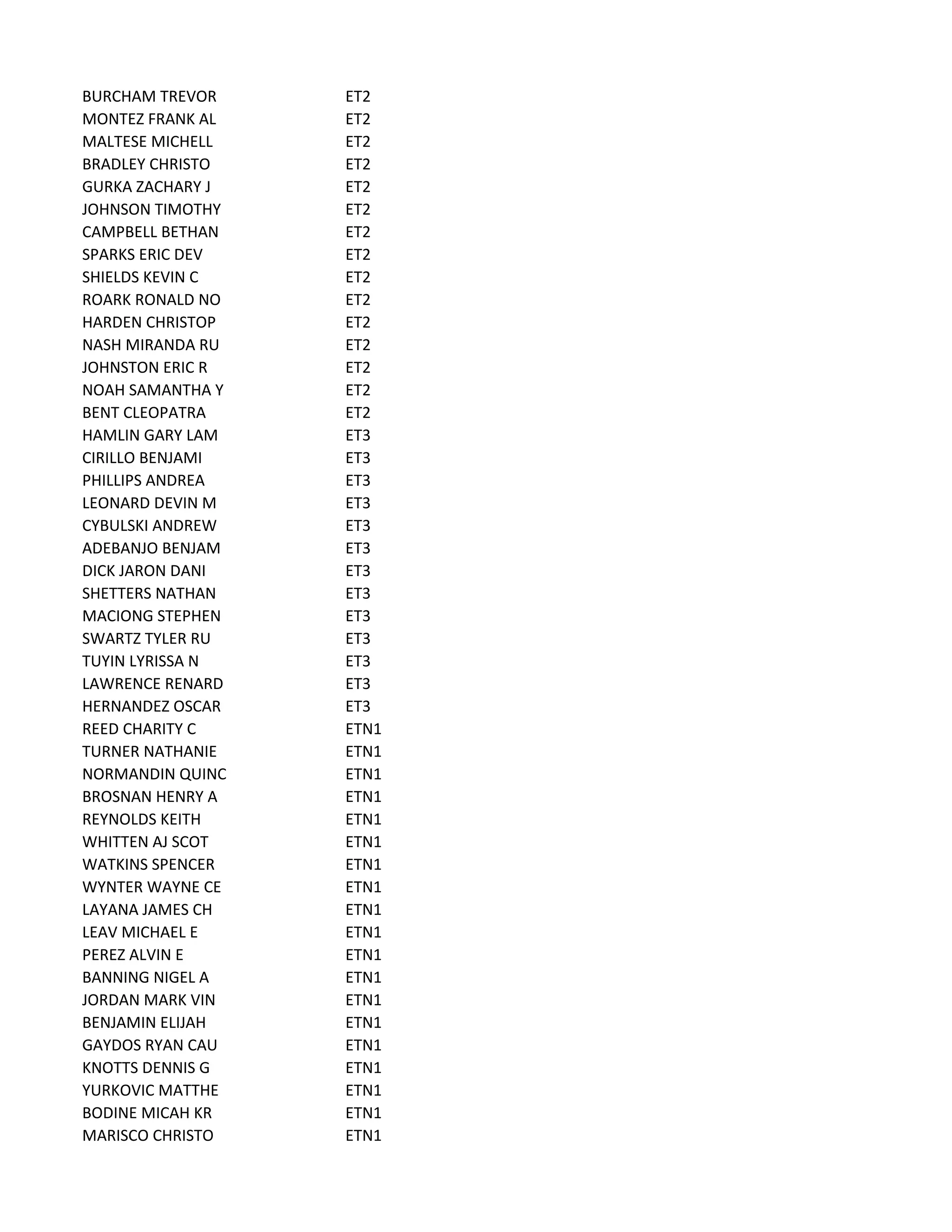 BURCHAM TREVOR ET2
MONTEZ FRANK AL ET2
MALTESE MICHELL ET2
BRADLEY CHRISTO ET2
GURKA ZACHARY J ET2
JOHNSON TIMOTHY ET2
CAMPBELL BETHAN ET2
SPARKS ERIC DEV ET2
SHIELDS KEVIN C ET2
ROARK RONALD NO ET2
HARDEN CHRISTOP ET2
NASH MIRANDA RU ET2
JOHNSTON ERIC R ET2
NOAH SAMANTHA Y ET2
BENT CLEOPATRA ET2
HAMLIN GARY LAM ET3
CIRILLO BENJAMI ET3
PHILLIPS ANDREA ET3
LEONARD DEVIN M ET3
CYBULSKI ANDREW ET3
ADEBANJO BENJAM ET3
DICK JARON DANI ET3
SHETTERS NATHAN ET3
MACIONG STEPHEN ET3
SWARTZ TYLER RU ET3
TUYIN LYRISSA N ET3
LAWRENCE RENARD ET3
HERNANDEZ OSCAR ET3
REED CHARITY C ETN1
TURNER NATHANIE ETN1
NORMANDIN QUINC ETN1
BROSNAN HENRY A ETN1
REYNOLDS KEITH ETN1
WHITTEN AJ SCOT ETN1
WATKINS SPENCER ETN1
WYNTER WAYNE CE ETN1
LAYANA JAMES CH ETN1
LEAV MICHAEL E ETN1
PEREZ ALVIN E ETN1
BANNING NIGEL A ETN1
JORDAN MARK VIN ETN1
BENJAMIN ELIJAH ETN1
GAYDOS RYAN CAU ETN1
KNOTTS DENNIS G ETN1
YURKOVIC MATTHE ETN1
BODINE MICAH KR ETN1
MARISCO CHRISTO ETN1
 