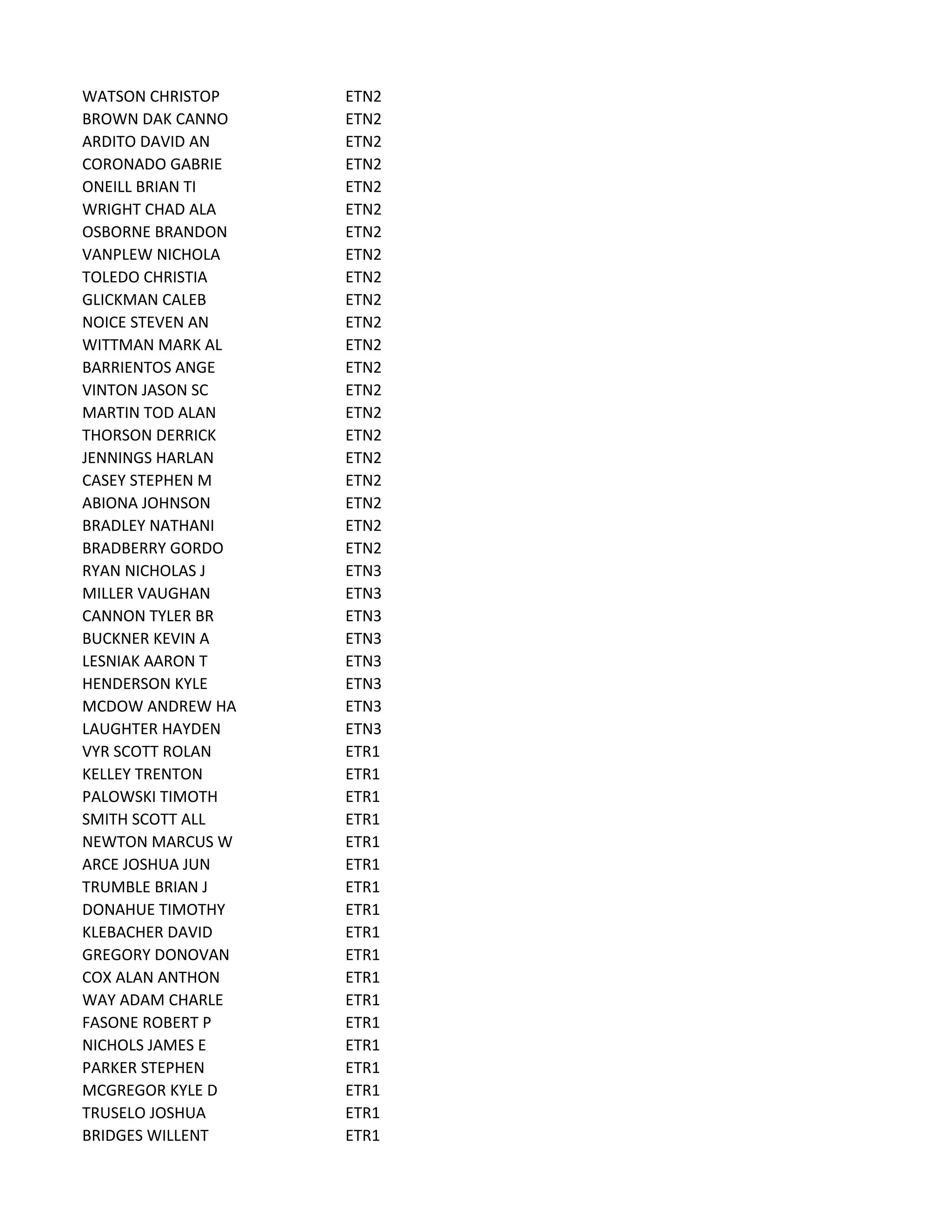 WATSON CHRISTOP ETN2
BROWN DAK CANNO ETN2
ARDITO DAVID AN ETN2
CORONADO GABRIE ETN2
ONEILL BRIAN TI ETN2
WRIGHT CHAD ALA ETN2
OSBORNE BRANDON ETN2
VANPLEW NICHOLA ETN2
TOLEDO CHRISTIA ETN2
GLICKMAN CALEB ETN2
NOICE STEVEN AN ETN2
WITTMAN MARK AL ETN2
BARRIENTOS ANGE ETN2
VINTON JASON SC ETN2
MARTIN TOD ALAN ETN2
THORSON DERRICK ETN2
JENNINGS HARLAN ETN2
CASEY STEPHEN M ETN2
ABIONA JOHNSON ETN2
BRADLEY NATHANI ETN2
BRADBERRY GORDO ETN2
RYAN NICHOLAS J ETN3
MILLER VAUGHAN ETN3
CANNON TYLER BR ETN3
BUCKNER KEVIN A ETN3
LESNIAK AARON T ETN3
HENDERSON KYLE ETN3
MCDOW ANDREW HA ETN3
LAUGHTER HAYDEN ETN3
VYR SCOTT ROLAN ETR1
KELLEY TRENTON ETR1
PALOWSKI TIMOTH ETR1
SMITH SCOTT ALL ETR1
NEWTON MARCUS W ETR1
ARCE JOSHUA JUN ETR1
TRUMBLE BRIAN J ETR1
DONAHUE TIMOTHY ETR1
KLEBACHER DAVID ETR1
GREGORY DONOVAN ETR1
COX ALAN ANTHON ETR1
WAY ADAM CHARLE ETR1
FASONE ROBERT P ETR1
NICHOLS JAMES E ETR1
PARKER STEPHEN ETR1
MCGREGOR KYLE D ETR1
TRUSELO JOSHUA ETR1
BRIDGES WILLENT ETR1
 