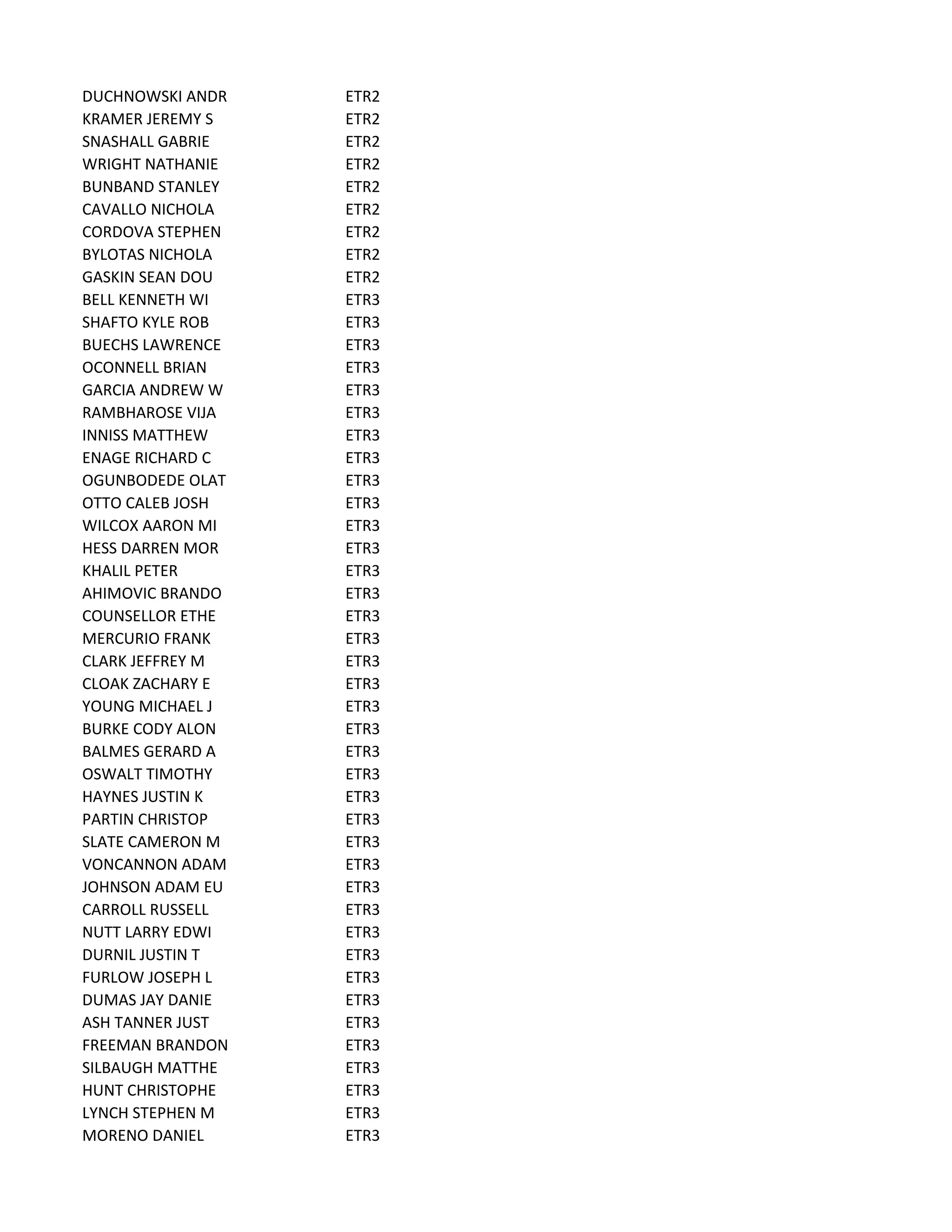 DUCHNOWSKI ANDR ETR2
KRAMER JEREMY S ETR2
SNASHALL GABRIE ETR2
WRIGHT NATHANIE ETR2
BUNBAND STANLEY ETR2
CAVALLO NICHOLA ETR2
CORDOVA STEPHEN ETR2
BYLOTAS NICHOLA ETR2
GASKIN SEAN DOU ETR2
BELL KENNETH WI ETR3
SHAFTO KYLE ROB ETR3
BUECHS LAWRENCE ETR3
OCONNELL BRIAN ETR3
GARCIA ANDREW W ETR3
RAMBHAROSE VIJA ETR3
INNISS MATTHEW ETR3
ENAGE RICHARD C ETR3
OGUNBODEDE OLAT ETR3
OTTO CALEB JOSH ETR3
WILCOX AARON MI ETR3
HESS DARREN MOR ETR3
KHALIL PETER ETR3
AHIMOVIC BRANDO ETR3
COUNSELLOR ETHE ETR3
MERCURIO FRANK ETR3
CLARK JEFFREY M ETR3
CLOAK ZACHARY E ETR3
YOUNG MICHAEL J ETR3
BURKE CODY ALON ETR3
BALMES GERARD A ETR3
OSWALT TIMOTHY ETR3
HAYNES JUSTIN K ETR3
PARTIN CHRISTOP ETR3
SLATE CAMERON M ETR3
VONCANNON ADAM ETR3
JOHNSON ADAM EU ETR3
CARROLL RUSSELL ETR3
NUTT LARRY EDWI ETR3
DURNIL JUSTIN T ETR3
FURLOW JOSEPH L ETR3
DUMAS JAY DANIE ETR3
ASH TANNER JUST ETR3
FREEMAN BRANDON ETR3
SILBAUGH MATTHE ETR3
HUNT CHRISTOPHE ETR3
LYNCH STEPHEN M ETR3
MORENO DANIEL ETR3
 