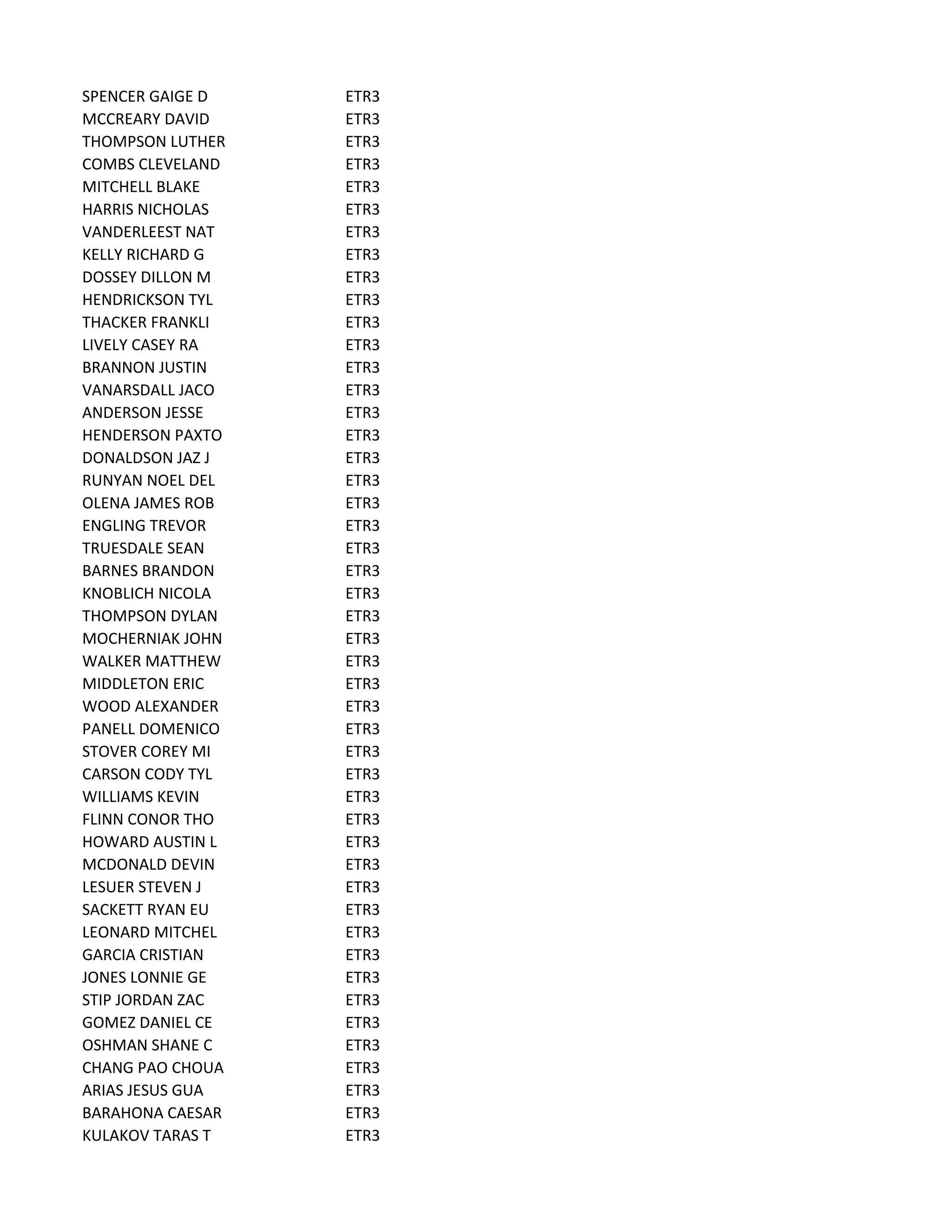 SPENCER GAIGE D ETR3
MCCREARY DAVID ETR3
THOMPSON LUTHER ETR3
COMBS CLEVELAND ETR3
MITCHELL BLAKE ETR3
HARRIS NICHOLAS ETR3
VANDERLEEST NAT ETR3
KELLY RICHARD G ETR3
DOSSEY DILLON M ETR3
HENDRICKSON TYL ETR3
THACKER FRANKLI ETR3
LIVELY CASEY RA ETR3
BRANNON JUSTIN ETR3
VANARSDALL JACO ETR3
ANDERSON JESSE ETR3
HENDERSON PAXTO ETR3
DONALDSON JAZ J ETR3
RUNYAN NOEL DEL ETR3
OLENA JAMES ROB ETR3
ENGLING TREVOR ETR3
TRUESDALE SEAN ETR3
BARNES BRANDON ETR3
KNOBLICH NICOLA ETR3
THOMPSON DYLAN ETR3
MOCHERNIAK JOHN ETR3
WALKER MATTHEW ETR3
MIDDLETON ERIC ETR3
WOOD ALEXANDER ETR3
PANELL DOMENICO ETR3
STOVER COREY MI ETR3
CARSON CODY TYL ETR3
WILLIAMS KEVIN ETR3
FLINN CONOR THO ETR3
HOWARD AUSTIN L ETR3
MCDONALD DEVIN ETR3
LESUER STEVEN J ETR3
SACKETT RYAN EU ETR3
LEONARD MITCHEL ETR3
GARCIA CRISTIAN ETR3
JONES LONNIE GE ETR3
STIP JORDAN ZAC ETR3
GOMEZ DANIEL CE ETR3
OSHMAN SHANE C ETR3
CHANG PAO CHOUA ETR3
ARIAS JESUS GUA ETR3
BARAHONA CAESAR ETR3
KULAKOV TARAS T ETR3
 