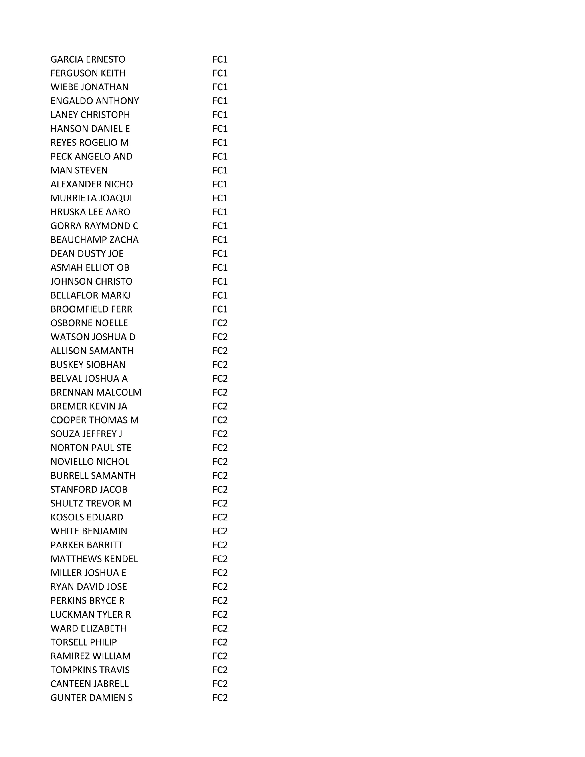 GARCIA ERNESTO FC1
FERGUSON KEITH FC1
WIEBE JONATHAN FC1
ENGALDO ANTHONY FC1
LANEY CHRISTOPH FC1
HANSON DANIEL E FC1
REYES ROGELIO M FC1
PECK ANGELO AND FC1
MAN STEVEN FC1
ALEXANDER NICHO FC1
MURRIETA JOAQUI FC1
HRUSKA LEE AARO FC1
GORRA RAYMOND C FC1
BEAUCHAMP ZACHA FC1
DEAN DUSTY JOE FC1
ASMAH ELLIOT OB FC1
JOHNSON CHRISTO FC1
BELLAFLOR MARKJ FC1
BROOMFIELD FERR FC1
OSBORNE NOELLE FC2
WATSON JOSHUA D FC2
ALLISON SAMANTH FC2
BUSKEY SIOBHAN FC2
BELVAL JOSHUA A FC2
BRENNAN MALCOLM FC2
BREMER KEVIN JA FC2
COOPER THOMAS M FC2
SOUZA JEFFREY J FC2
NORTON PAUL STE FC2
NOVIELLO NICHOL FC2
BURRELL SAMANTH FC2
STANFORD JACOB FC2
SHULTZ TREVOR M FC2
KOSOLS EDUARD FC2
WHITE BENJAMIN FC2
PARKER BARRITT FC2
MATTHEWS KENDEL FC2
MILLER JOSHUA E FC2
RYAN DAVID JOSE FC2
PERKINS BRYCE R FC2
LUCKMAN TYLER R FC2
WARD ELIZABETH FC2
TORSELL PHILIP FC2
RAMIREZ WILLIAM FC2
TOMPKINS TRAVIS FC2
CANTEEN JABRELL FC2
GUNTER DAMIEN S FC2
 