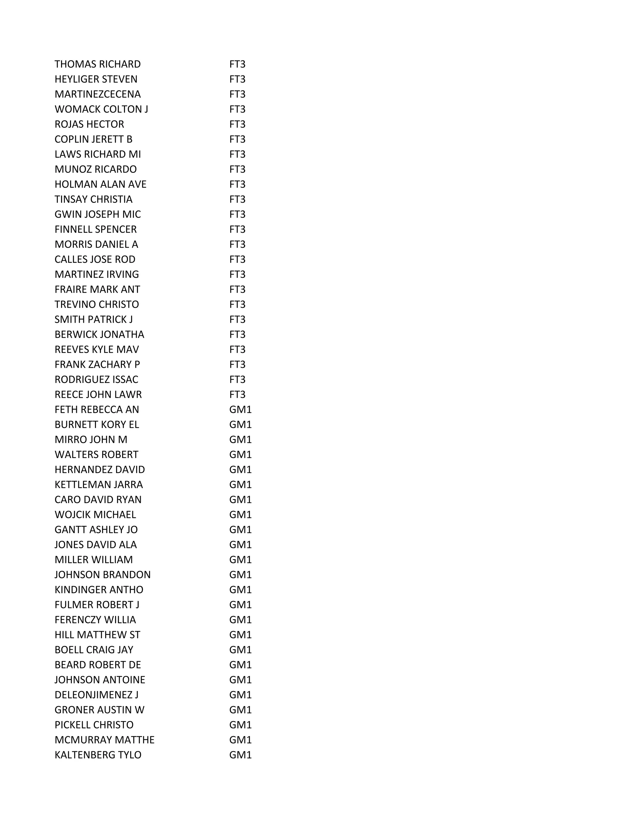 THOMAS RICHARD FT3
HEYLIGER STEVEN FT3
MARTINEZCECENA FT3
WOMACK COLTON J FT3
ROJAS HECTOR FT3
COPLIN JERETT B FT3
LAWS RICHARD MI FT3
MUNOZ RICARDO FT3
HOLMAN ALAN AVE FT3
TINSAY CHRISTIA FT3
GWIN JOSEPH MIC FT3
FINNELL SPENCER FT3
MORRIS DANIEL A FT3
CALLES JOSE ROD FT3
MARTINEZ IRVING FT3
FRAIRE MARK ANT FT3
TREVINO CHRISTO FT3
SMITH PATRICK J FT3
BERWICK JONATHA FT3
REEVES KYLE MAV FT3
FRANK ZACHARY P FT3
RODRIGUEZ ISSAC FT3
REECE JOHN LAWR FT3
FETH REBECCA AN GM1
BURNETT KORY EL GM1
MIRRO JOHN M GM1
WALTERS ROBERT GM1
HERNANDEZ DAVID GM1
KETTLEMAN JARRA GM1
CARO DAVID RYAN GM1
WOJCIK MICHAEL GM1
GANTT ASHLEY JO GM1
JONES DAVID ALA GM1
MILLER WILLIAM GM1
JOHNSON BRANDON GM1
KINDINGER ANTHO GM1
FULMER ROBERT J GM1
FERENCZY WILLIA GM1
HILL MATTHEW ST GM1
BOELL CRAIG JAY GM1
BEARD ROBERT DE GM1
JOHNSON ANTOINE GM1
DELEONJIMENEZ J GM1
GRONER AUSTIN W GM1
PICKELL CHRISTO GM1
MCMURRAY MATTHE GM1
KALTENBERG TYLO GM1
 