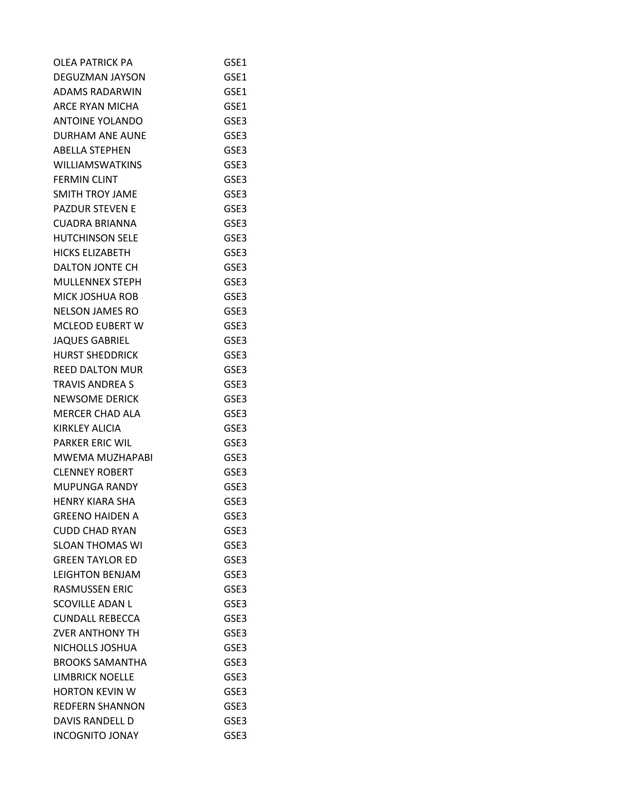 OLEA PATRICK PA GSE1
DEGUZMAN JAYSON GSE1
ADAMS RADARWIN GSE1
ARCE RYAN MICHA GSE1
ANTOINE YOLANDO GSE3
DURHAM ANE AUNE GSE3
ABELLA STEPHEN GSE3
WILLIAMSWATKINS GSE3
FERMIN CLINT GSE3
SMITH TROY JAME GSE3
PAZDUR STEVEN E GSE3
CUADRA BRIANNA GSE3
HUTCHINSON SELE GSE3
HICKS ELIZABETH GSE3
DALTON JONTE CH GSE3
MULLENNEX STEPH GSE3
MICK JOSHUA ROB GSE3
NELSON JAMES RO GSE3
MCLEOD EUBERT W GSE3
JAQUES GABRIEL GSE3
HURST SHEDDRICK GSE3
REED DALTON MUR GSE3
TRAVIS ANDREA S GSE3
NEWSOME DERICK GSE3
MERCER CHAD ALA GSE3
KIRKLEY ALICIA GSE3
PARKER ERIC WIL GSE3
MWEMA MUZHAPABI GSE3
CLENNEY ROBERT GSE3
MUPUNGA RANDY GSE3
HENRY KIARA SHA GSE3
GREENO HAIDEN A GSE3
CUDD CHAD RYAN GSE3
SLOAN THOMAS WI GSE3
GREEN TAYLOR ED GSE3
LEIGHTON BENJAM GSE3
RASMUSSEN ERIC GSE3
SCOVILLE ADAN L GSE3
CUNDALL REBECCA GSE3
ZVER ANTHONY TH GSE3
NICHOLLS JOSHUA GSE3
BROOKS SAMANTHA GSE3
LIMBRICK NOELLE GSE3
HORTON KEVIN W GSE3
REDFERN SHANNON GSE3
DAVIS RANDELL D GSE3
INCOGNITO JONAY GSE3
 