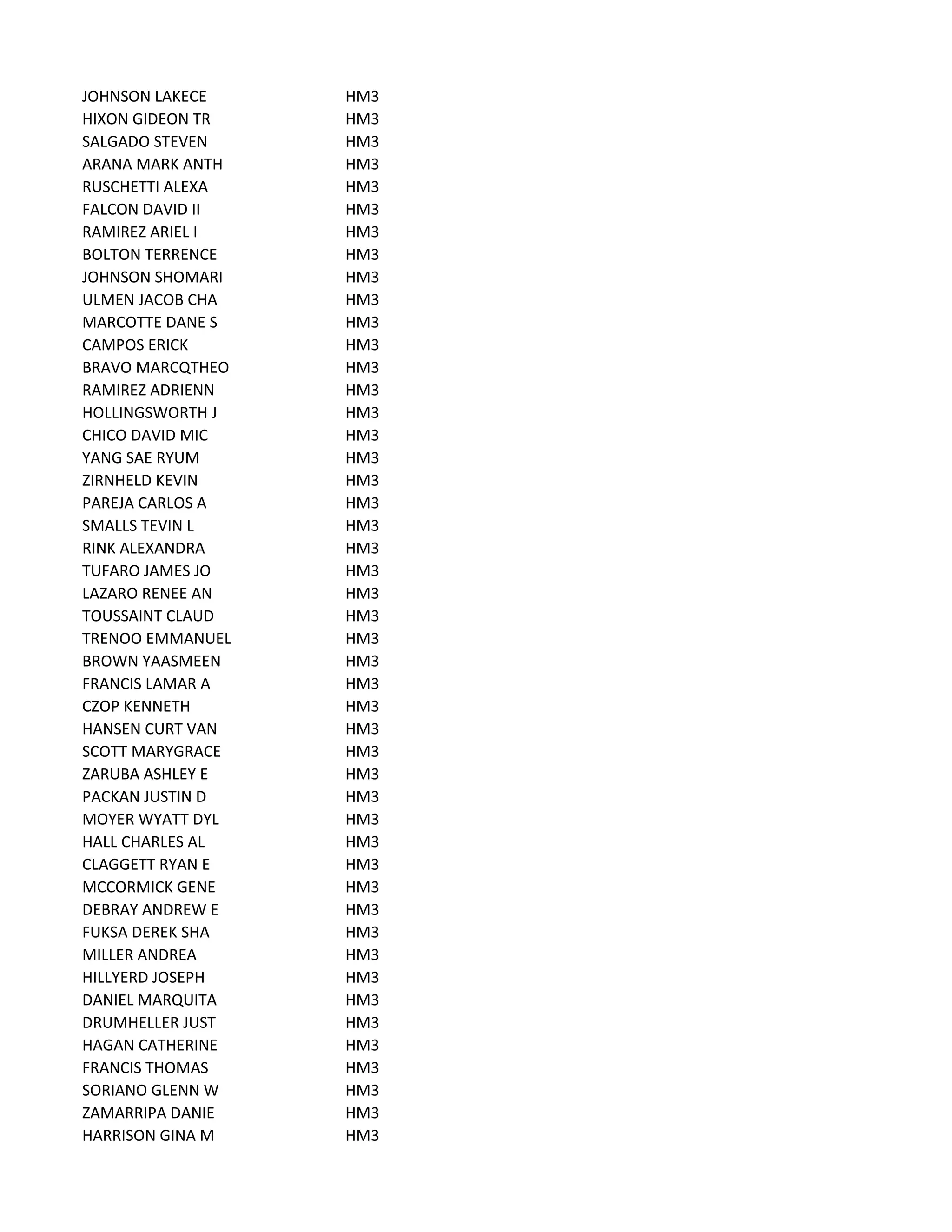 JOHNSON LAKECE HM3
HIXON GIDEON TR HM3
SALGADO STEVEN HM3
ARANA MARK ANTH HM3
RUSCHETTI ALEXA HM3
FALCON DAVID II HM3
RAMIREZ ARIEL I HM3
BOLTON TERRENCE HM3
JOHNSON SHOMARI HM3
ULMEN JACOB CHA HM3
MARCOTTE DANE S HM3
CAMPOS ERICK HM3
BRAVO MARCQTHEO HM3
RAMIREZ ADRIENN HM3
HOLLINGSWORTH J HM3
CHICO DAVID MIC HM3
YANG SAE RYUM HM3
ZIRNHELD KEVIN HM3
PAREJA CARLOS A HM3
SMALLS TEVIN L HM3
RINK ALEXANDRA HM3
TUFARO JAMES JO HM3
LAZARO RENEE AN HM3
TOUSSAINT CLAUD HM3
TRENOO EMMANUEL HM3
BROWN YAASMEEN HM3
FRANCIS LAMAR A HM3
CZOP KENNETH HM3
HANSEN CURT VAN HM3
SCOTT MARYGRACE HM3
ZARUBA ASHLEY E HM3
PACKAN JUSTIN D HM3
MOYER WYATT DYL HM3
HALL CHARLES AL HM3
CLAGGETT RYAN E HM3
MCCORMICK GENE HM3
DEBRAY ANDREW E HM3
FUKSA DEREK SHA HM3
MILLER ANDREA HM3
HILLYERD JOSEPH HM3
DANIEL MARQUITA HM3
DRUMHELLER JUST HM3
HAGAN CATHERINE HM3
FRANCIS THOMAS HM3
SORIANO GLENN W HM3
ZAMARRIPA DANIE HM3
HARRISON GINA M HM3
 