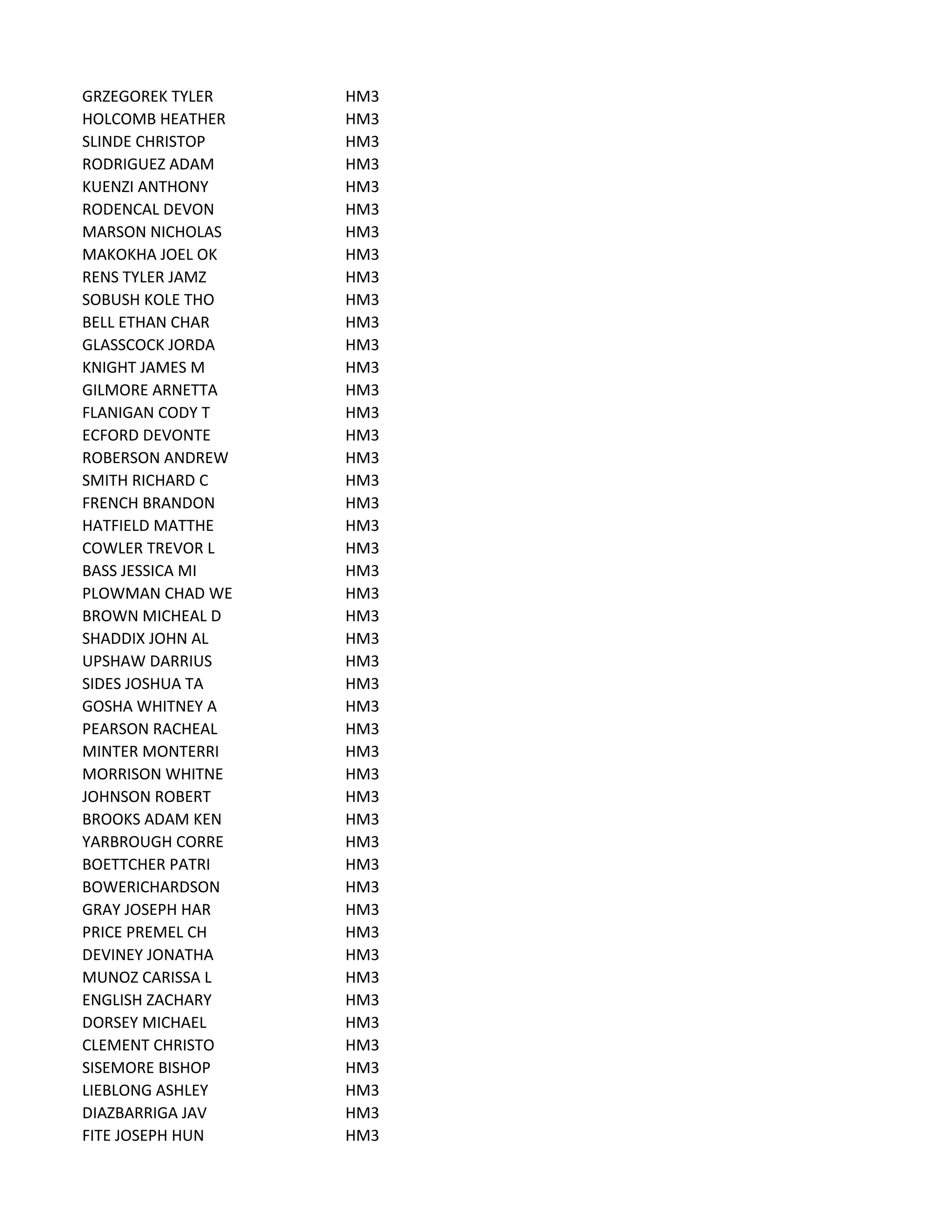 GRZEGOREK TYLER HM3
HOLCOMB HEATHER HM3
SLINDE CHRISTOP HM3
RODRIGUEZ ADAM HM3
KUENZI ANTHONY HM3
RODENCAL DEVON HM3
MARSON NICHOLAS HM3
MAKOKHA JOEL OK HM3
RENS TYLER JAMZ HM3
SOBUSH KOLE THO HM3
BELL ETHAN CHAR HM3
GLASSCOCK JORDA HM3
KNIGHT JAMES M HM3
GILMORE ARNETTA HM3
FLANIGAN CODY T HM3
ECFORD DEVONTE HM3
ROBERSON ANDREW HM3
SMITH RICHARD C HM3
FRENCH BRANDON HM3
HATFIELD MATTHE HM3
COWLER TREVOR L HM3
BASS JESSICA MI HM3
PLOWMAN CHAD WE HM3
BROWN MICHEAL D HM3
SHADDIX JOHN AL HM3
UPSHAW DARRIUS HM3
SIDES JOSHUA TA HM3
GOSHA WHITNEY A HM3
PEARSON RACHEAL HM3
MINTER MONTERRI HM3
MORRISON WHITNE HM3
JOHNSON ROBERT HM3
BROOKS ADAM KEN HM3
YARBROUGH CORRE HM3
BOETTCHER PATRI HM3
BOWERICHARDSON HM3
GRAY JOSEPH HAR HM3
PRICE PREMEL CH HM3
DEVINEY JONATHA HM3
MUNOZ CARISSA L HM3
ENGLISH ZACHARY HM3
DORSEY MICHAEL HM3
CLEMENT CHRISTO HM3
SISEMORE BISHOP HM3
LIEBLONG ASHLEY HM3
DIAZBARRIGA JAV HM3
FITE JOSEPH HUN HM3
 