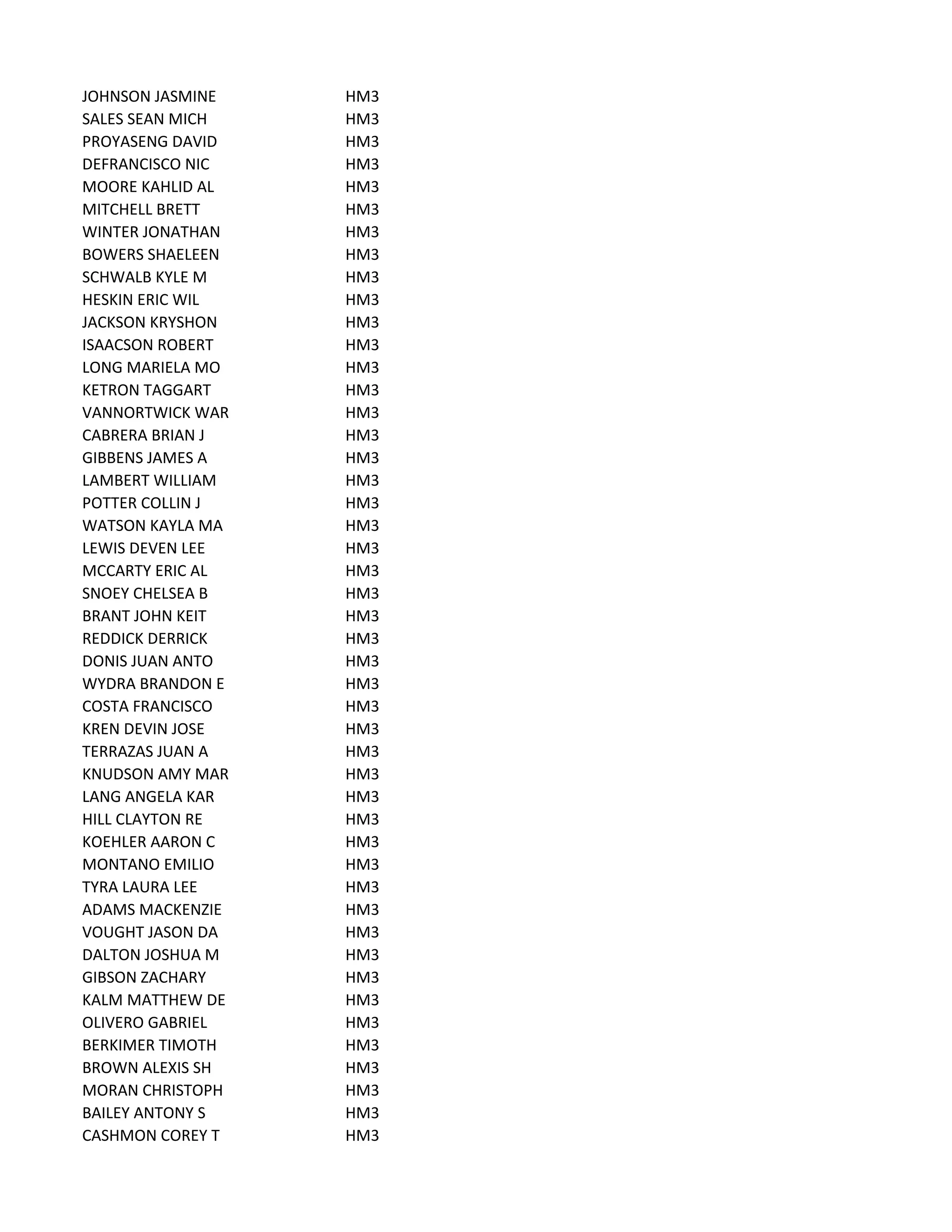 JOHNSON JASMINE HM3
SALES SEAN MICH HM3
PROYASENG DAVID HM3
DEFRANCISCO NIC HM3
MOORE KAHLID AL HM3
MITCHELL BRETT HM3
WINTER JONATHAN HM3
BOWERS SHAELEEN HM3
SCHWALB KYLE M HM3
HESKIN ERIC WIL HM3
JACKSON KRYSHON HM3
ISAACSON ROBERT HM3
LONG MARIELA MO HM3
KETRON TAGGART HM3
VANNORTWICK WAR HM3
CABRERA BRIAN J HM3
GIBBENS JAMES A HM3
LAMBERT WILLIAM HM3
POTTER COLLIN J HM3
WATSON KAYLA MA HM3
LEWIS DEVEN LEE HM3
MCCARTY ERIC AL HM3
SNOEY CHELSEA B HM3
BRANT JOHN KEIT HM3
REDDICK DERRICK HM3
DONIS JUAN ANTO HM3
WYDRA BRANDON E HM3
COSTA FRANCISCO HM3
KREN DEVIN JOSE HM3
TERRAZAS JUAN A HM3
KNUDSON AMY MAR HM3
LANG ANGELA KAR HM3
HILL CLAYTON RE HM3
KOEHLER AARON C HM3
MONTANO EMILIO HM3
TYRA LAURA LEE HM3
ADAMS MACKENZIE HM3
VOUGHT JASON DA HM3
DALTON JOSHUA M HM3
GIBSON ZACHARY HM3
KALM MATTHEW DE HM3
OLIVERO GABRIEL HM3
BERKIMER TIMOTH HM3
BROWN ALEXIS SH HM3
MORAN CHRISTOPH HM3
BAILEY ANTONY S HM3
CASHMON COREY T HM3
 