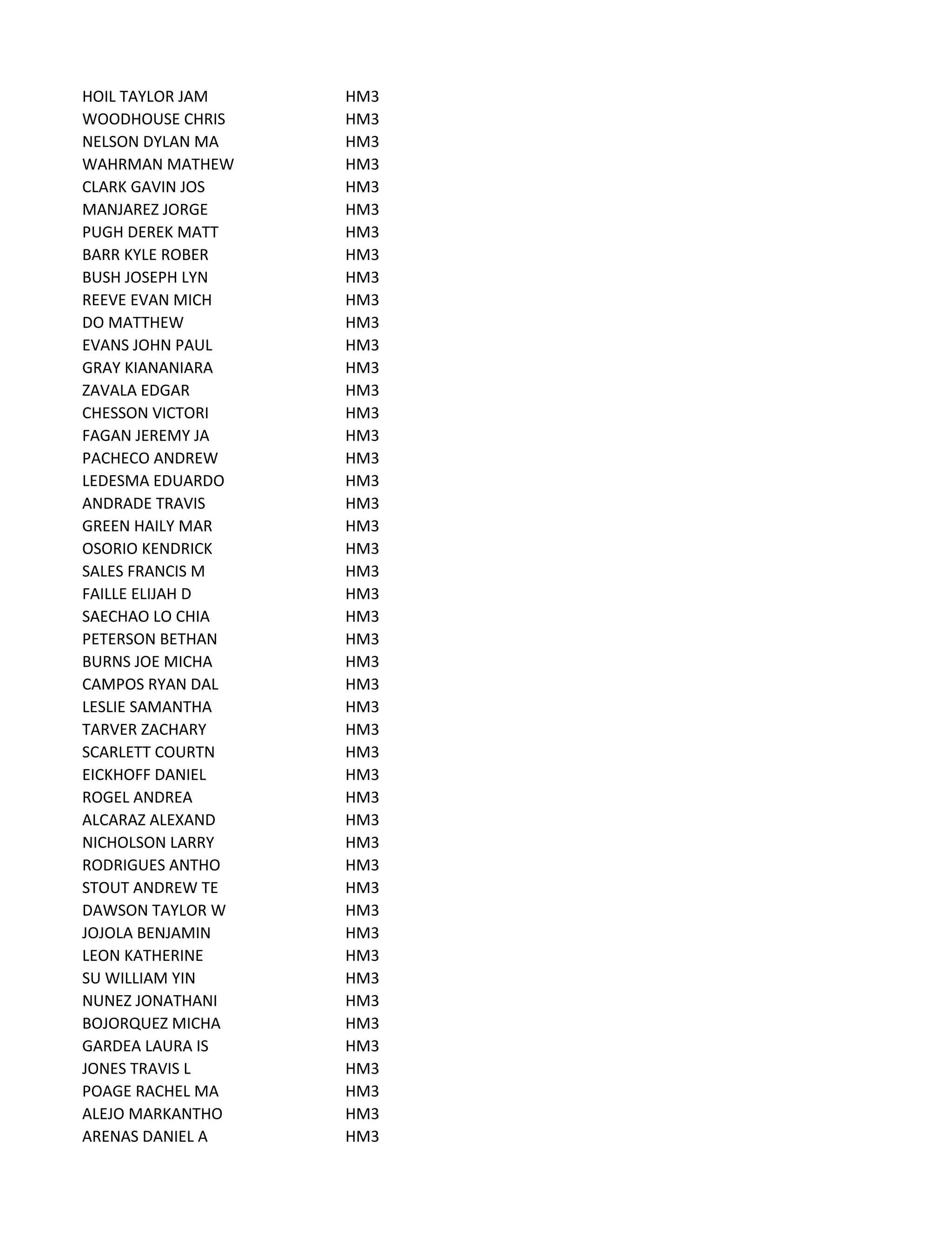 HOIL TAYLOR JAM HM3
WOODHOUSE CHRIS HM3
NELSON DYLAN MA HM3
WAHRMAN MATHEW HM3
CLARK GAVIN JOS HM3
MANJAREZ JORGE HM3
PUGH DEREK MATT HM3
BARR KYLE ROBER HM3
BUSH JOSEPH LYN HM3
REEVE EVAN MICH HM3
DO MATTHEW HM3
EVANS JOHN PAUL HM3
GRAY KIANANIARA HM3
ZAVALA EDGAR HM3
CHESSON VICTORI HM3
FAGAN JEREMY JA HM3
PACHECO ANDREW HM3
LEDESMA EDUARDO HM3
ANDRADE TRAVIS HM3
GREEN HAILY MAR HM3
OSORIO KENDRICK HM3
SALES FRANCIS M HM3
FAILLE ELIJAH D HM3
SAECHAO LO CHIA HM3
PETERSON BETHAN HM3
BURNS JOE MICHA HM3
CAMPOS RYAN DAL HM3
LESLIE SAMANTHA HM3
TARVER ZACHARY HM3
SCARLETT COURTN HM3
EICKHOFF DANIEL HM3
ROGEL ANDREA HM3
ALCARAZ ALEXAND HM3
NICHOLSON LARRY HM3
RODRIGUES ANTHO HM3
STOUT ANDREW TE HM3
DAWSON TAYLOR W HM3
JOJOLA BENJAMIN HM3
LEON KATHERINE HM3
SU WILLIAM YIN HM3
NUNEZ JONATHANI HM3
BOJORQUEZ MICHA HM3
GARDEA LAURA IS HM3
JONES TRAVIS L HM3
POAGE RACHEL MA HM3
ALEJO MARKANTHO HM3
ARENAS DANIEL A HM3
 