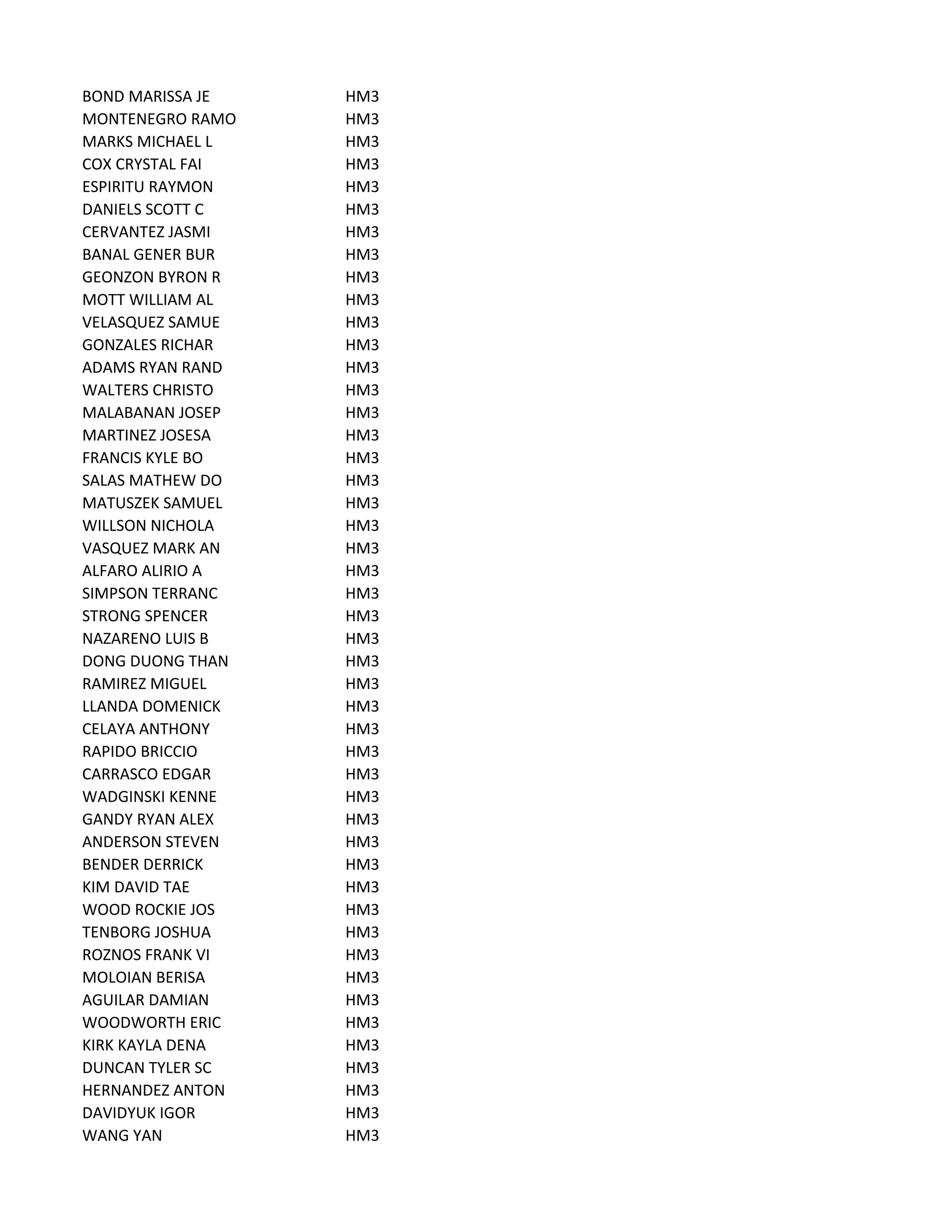 BOND MARISSA JE HM3
MONTENEGRO RAMO HM3
MARKS MICHAEL L HM3
COX CRYSTAL FAI HM3
ESPIRITU RAYMON HM3
DANIELS SCOTT C HM3
CERVANTEZ JASMI HM3
BANAL GENER BUR HM3
GEONZON BYRON R HM3
MOTT WILLIAM AL HM3
VELASQUEZ SAMUE HM3
GONZALES RICHAR HM3
ADAMS RYAN RAND HM3
WALTERS CHRISTO HM3
MALABANAN JOSEP HM3
MARTINEZ JOSESA HM3
FRANCIS KYLE BO HM3
SALAS MATHEW DO HM3
MATUSZEK SAMUEL HM3
WILLSON NICHOLA HM3
VASQUEZ MARK AN HM3
ALFARO ALIRIO A HM3
SIMPSON TERRANC HM3
STRONG SPENCER HM3
NAZARENO LUIS B HM3
DONG DUONG THAN HM3
RAMIREZ MIGUEL HM3
LLANDA DOMENICK HM3
CELAYA ANTHONY HM3
RAPIDO BRICCIO HM3
CARRASCO EDGAR HM3
WADGINSKI KENNE HM3
GANDY RYAN ALEX HM3
ANDERSON STEVEN HM3
BENDER DERRICK HM3
KIM DAVID TAE HM3
WOOD ROCKIE JOS HM3
TENBORG JOSHUA HM3
ROZNOS FRANK VI HM3
MOLOIAN BERISA HM3
AGUILAR DAMIAN HM3
WOODWORTH ERIC HM3
KIRK KAYLA DENA HM3
DUNCAN TYLER SC HM3
HERNANDEZ ANTON HM3
DAVIDYUK IGOR HM3
WANG YAN HM3
 