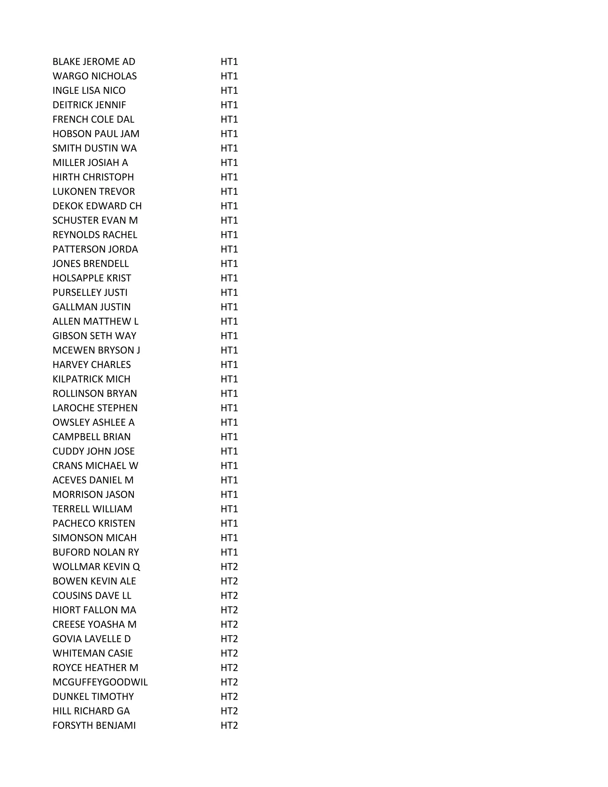 BLAKE JEROME AD HT1
WARGO NICHOLAS HT1
INGLE LISA NICO HT1
DEITRICK JENNIF HT1
FRENCH COLE DAL HT1
HOBSON PAUL JAM HT1
SMITH DUSTIN WA HT1
MILLER JOSIAH A HT1
HIRTH CHRISTOPH HT1
LUKONEN TREVOR HT1
DEKOK EDWARD CH HT1
SCHUSTER EVAN M HT1
REYNOLDS RACHEL HT1
PATTERSON JORDA HT1
JONES BRENDELL HT1
HOLSAPPLE KRIST HT1
PURSELLEY JUSTI HT1
GALLMAN JUSTIN HT1
ALLEN MATTHEW L HT1
GIBSON SETH WAY HT1
MCEWEN BRYSON J HT1
HARVEY CHARLES HT1
KILPATRICK MICH HT1
ROLLINSON BRYAN HT1
LAROCHE STEPHEN HT1
OWSLEY ASHLEE A HT1
CAMPBELL BRIAN HT1
CUDDY JOHN JOSE HT1
CRANS MICHAEL W HT1
ACEVES DANIEL M HT1
MORRISON JASON HT1
TERRELL WILLIAM HT1
PACHECO KRISTEN HT1
SIMONSON MICAH HT1
BUFORD NOLAN RY HT1
WOLLMAR KEVIN Q HT2
BOWEN KEVIN ALE HT2
COUSINS DAVE LL HT2
HIORT FALLON MA HT2
CREESE YOASHA M HT2
GOVIA LAVELLE D HT2
WHITEMAN CASIE HT2
ROYCE HEATHER M HT2
MCGUFFEYGOODWIL HT2
DUNKEL TIMOTHY HT2
HILL RICHARD GA HT2
FORSYTH BENJAMI HT2
 