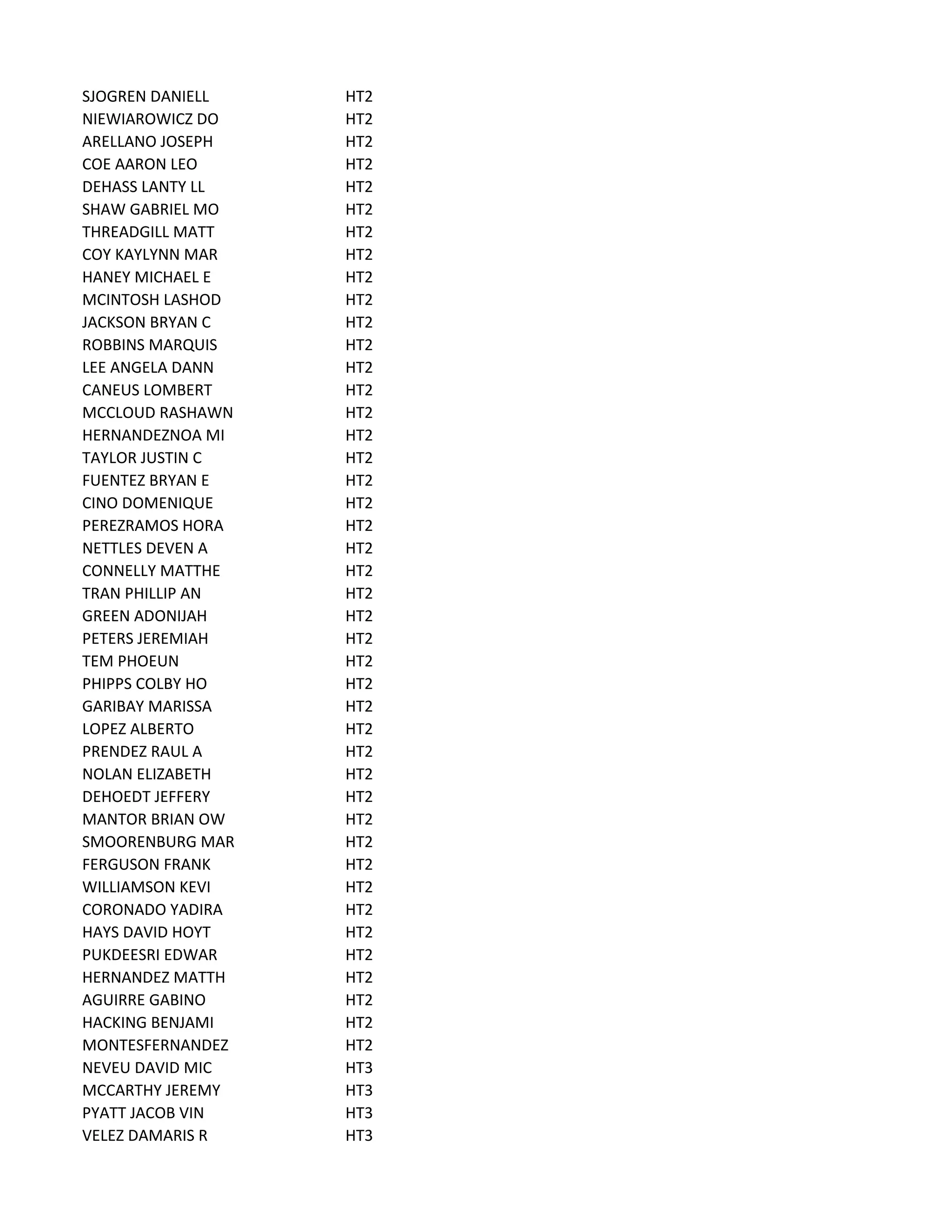 SJOGREN DANIELL HT2
NIEWIAROWICZ DO HT2
ARELLANO JOSEPH HT2
COE AARON LEO HT2
DEHASS LANTY LL HT2
SHAW GABRIEL MO HT2
THREADGILL MATT HT2
COY KAYLYNN MAR HT2
HANEY MICHAEL E HT2
MCINTOSH LASHOD HT2
JACKSON BRYAN C HT2
ROBBINS MARQUIS HT2
LEE ANGELA DANN HT2
CANEUS LOMBERT HT2
MCCLOUD RASHAWN HT2
HERNANDEZNOA MI HT2
TAYLOR JUSTIN C HT2
FUENTEZ BRYAN E HT2
CINO DOMENIQUE HT2
PEREZRAMOS HORA HT2
NETTLES DEVEN A HT2
CONNELLY MATTHE HT2
TRAN PHILLIP AN HT2
GREEN ADONIJAH HT2
PETERS JEREMIAH HT2
TEM PHOEUN HT2
PHIPPS COLBY HO HT2
GARIBAY MARISSA HT2
LOPEZ ALBERTO HT2
PRENDEZ RAUL A HT2
NOLAN ELIZABETH HT2
DEHOEDT JEFFERY HT2
MANTOR BRIAN OW HT2
SMOORENBURG MAR HT2
FERGUSON FRANK HT2
WILLIAMSON KEVI HT2
CORONADO YADIRA HT2
HAYS DAVID HOYT HT2
PUKDEESRI EDWAR HT2
HERNANDEZ MATTH HT2
AGUIRRE GABINO HT2
HACKING BENJAMI HT2
MONTESFERNANDEZ HT2
NEVEU DAVID MIC HT3
MCCARTHY JEREMY HT3
PYATT JACOB VIN HT3
VELEZ DAMARIS R HT3
 