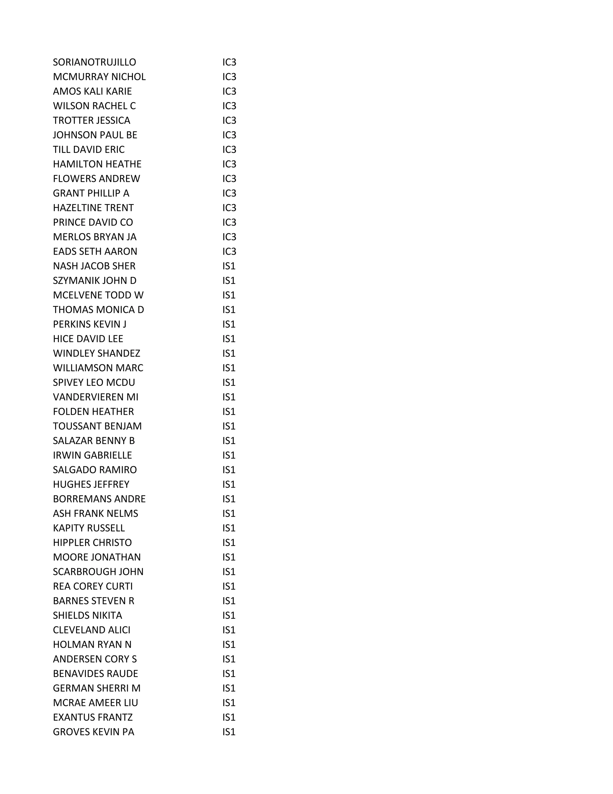 SORIANOTRUJILLO IC3
MCMURRAY NICHOL IC3
AMOS KALI KARIE IC3
WILSON RACHEL C IC3
TROTTER JESSICA IC3
JOHNSON PAUL BE IC3
TILL DAVID ERIC IC3
HAMILTON HEATHE IC3
FLOWERS ANDREW IC3
GRANT PHILLIP A IC3
HAZELTINE TRENT IC3
PRINCE DAVID CO IC3
MERLOS BRYAN JA IC3
EADS SETH AARON IC3
NASH JACOB SHER IS1
SZYMANIK JOHN D IS1
MCELVENE TODD W IS1
THOMAS MONICA D IS1
PERKINS KEVIN J IS1
HICE DAVID LEE IS1
WINDLEY SHANDEZ IS1
WILLIAMSON MARC IS1
SPIVEY LEO MCDU IS1
VANDERVIEREN MI IS1
FOLDEN HEATHER IS1
TOUSSANT BENJAM IS1
SALAZAR BENNY B IS1
IRWIN GABRIELLE IS1
SALGADO RAMIRO IS1
HUGHES JEFFREY IS1
BORREMANS ANDRE IS1
ASH FRANK NELMS IS1
KAPITY RUSSELL IS1
HIPPLER CHRISTO IS1
MOORE JONATHAN IS1
SCARBROUGH JOHN IS1
REA COREY CURTI IS1
BARNES STEVEN R IS1
SHIELDS NIKITA IS1
CLEVELAND ALICI IS1
HOLMAN RYAN N IS1
ANDERSEN CORY S IS1
BENAVIDES RAUDE IS1
GERMAN SHERRI M IS1
MCRAE AMEER LIU IS1
EXANTUS FRANTZ IS1
GROVES KEVIN PA IS1
 