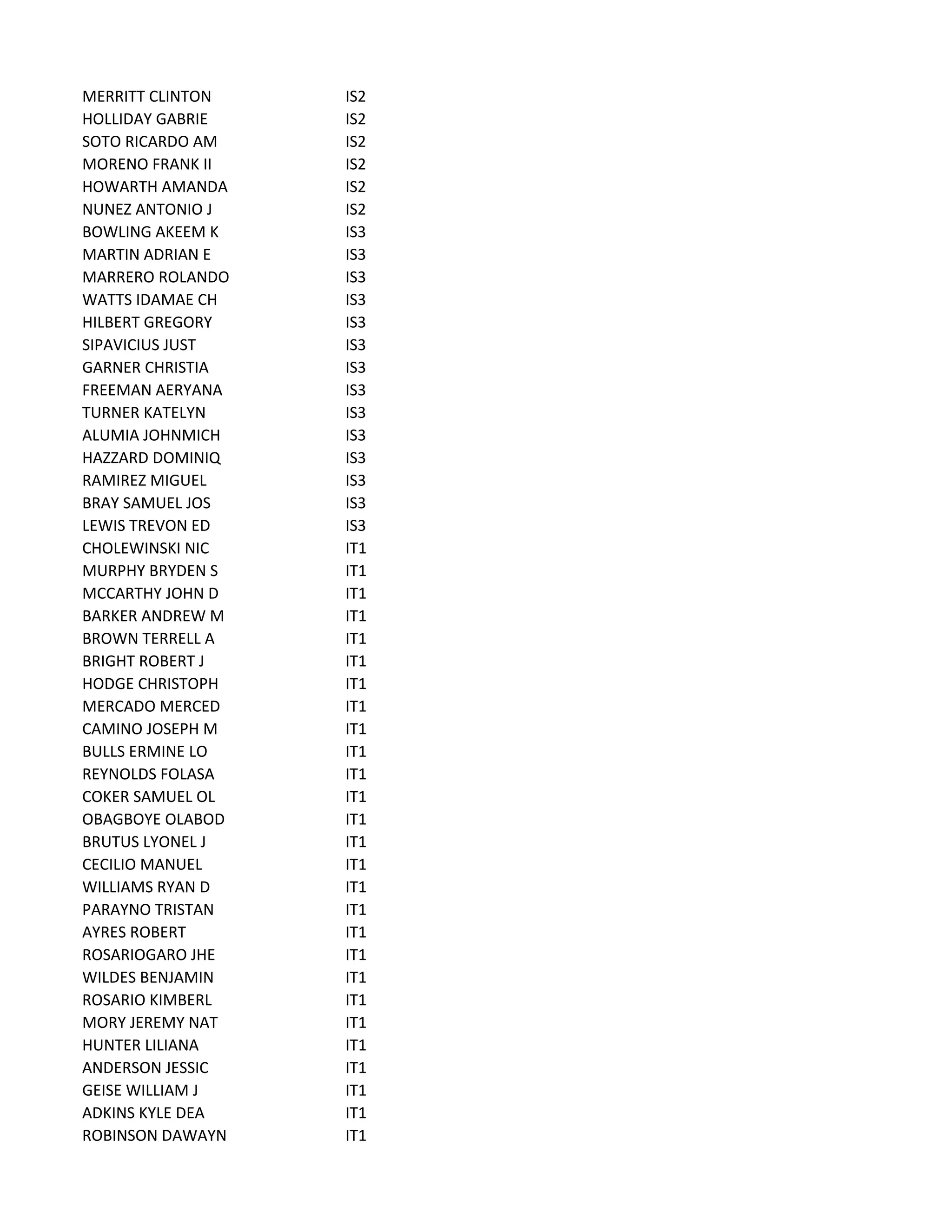 MERRITT CLINTON IS2
HOLLIDAY GABRIE IS2
SOTO RICARDO AM IS2
MORENO FRANK II IS2
HOWARTH AMANDA IS2
NUNEZ ANTONIO J IS2
BOWLING AKEEM K IS3
MARTIN ADRIAN E IS3
MARRERO ROLANDO IS3
WATTS IDAMAE CH IS3
HILBERT GREGORY IS3
SIPAVICIUS JUST IS3
GARNER CHRISTIA IS3
FREEMAN AERYANA IS3
TURNER KATELYN IS3
ALUMIA JOHNMICH IS3
HAZZARD DOMINIQ IS3
RAMIREZ MIGUEL IS3
BRAY SAMUEL JOS IS3
LEWIS TREVON ED IS3
CHOLEWINSKI NIC IT1
MURPHY BRYDEN S IT1
MCCARTHY JOHN D IT1
BARKER ANDREW M IT1
BROWN TERRELL A IT1
BRIGHT ROBERT J IT1
HODGE CHRISTOPH IT1
MERCADO MERCED IT1
CAMINO JOSEPH M IT1
BULLS ERMINE LO IT1
REYNOLDS FOLASA IT1
COKER SAMUEL OL IT1
OBAGBOYE OLABOD IT1
BRUTUS LYONEL J IT1
CECILIO MANUEL IT1
WILLIAMS RYAN D IT1
PARAYNO TRISTAN IT1
AYRES ROBERT IT1
ROSARIOGARO JHE IT1
WILDES BENJAMIN IT1
ROSARIO KIMBERL IT1
MORY JEREMY NAT IT1
HUNTER LILIANA IT1
ANDERSON JESSIC IT1
GEISE WILLIAM J IT1
ADKINS KYLE DEA IT1
ROBINSON DAWAYN IT1
 