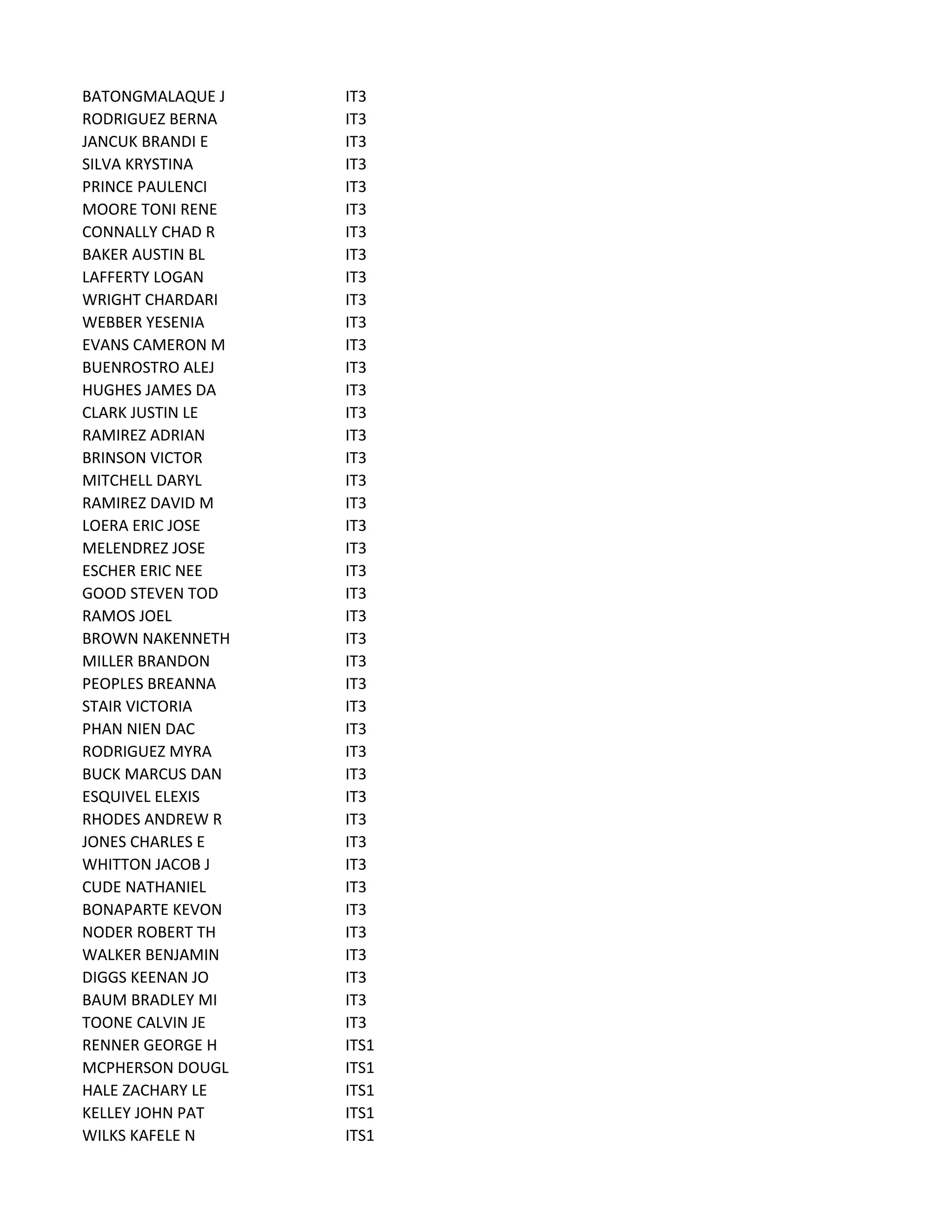 BATONGMALAQUE J IT3
RODRIGUEZ BERNA IT3
JANCUK BRANDI E IT3
SILVA KRYSTINA IT3
PRINCE PAULENCI IT3
MOORE TONI RENE IT3
CONNALLY CHAD R IT3
BAKER AUSTIN BL IT3
LAFFERTY LOGAN IT3
WRIGHT CHARDARI IT3
WEBBER YESENIA IT3
EVANS CAMERON M IT3
BUENROSTRO ALEJ IT3
HUGHES JAMES DA IT3
CLARK JUSTIN LE IT3
RAMIREZ ADRIAN IT3
BRINSON VICTOR IT3
MITCHELL DARYL IT3
RAMIREZ DAVID M IT3
LOERA ERIC JOSE IT3
MELENDREZ JOSE IT3
ESCHER ERIC NEE IT3
GOOD STEVEN TOD IT3
RAMOS JOEL IT3
BROWN NAKENNETH IT3
MILLER BRANDON IT3
PEOPLES BREANNA IT3
STAIR VICTORIA IT3
PHAN NIEN DAC IT3
RODRIGUEZ MYRA IT3
BUCK MARCUS DAN IT3
ESQUIVEL ELEXIS IT3
RHODES ANDREW R IT3
JONES CHARLES E IT3
WHITTON JACOB J IT3
CUDE NATHANIEL IT3
BONAPARTE KEVON IT3
NODER ROBERT TH IT3
WALKER BENJAMIN IT3
DIGGS KEENAN JO IT3
BAUM BRADLEY MI IT3
TOONE CALVIN JE IT3
RENNER GEORGE H ITS1
MCPHERSON DOUGL ITS1
HALE ZACHARY LE ITS1
KELLEY JOHN PAT ITS1
WILKS KAFELE N ITS1
 