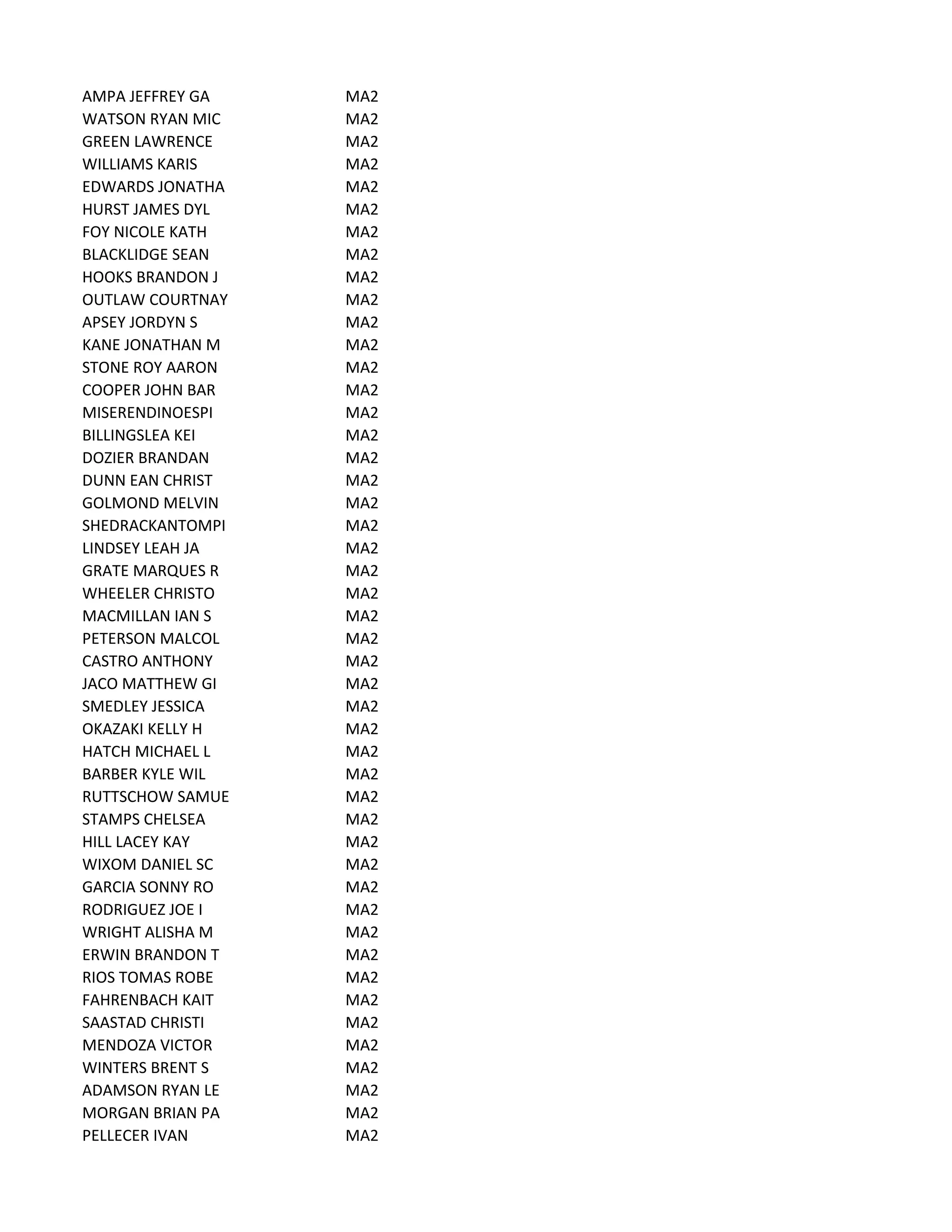AMPA JEFFREY GA MA2
WATSON RYAN MIC MA2
GREEN LAWRENCE MA2
WILLIAMS KARIS MA2
EDWARDS JONATHA MA2
HURST JAMES DYL MA2
FOY NICOLE KATH MA2
BLACKLIDGE SEAN MA2
HOOKS BRANDON J MA2
OUTLAW COURTNAY MA2
APSEY JORDYN S MA2
KANE JONATHAN M MA2
STONE ROY AARON MA2
COOPER JOHN BAR MA2
MISERENDINOESPI MA2
BILLINGSLEA KEI MA2
DOZIER BRANDAN MA2
DUNN EAN CHRIST MA2
GOLMOND MELVIN MA2
SHEDRACKANTOMPI MA2
LINDSEY LEAH JA MA2
GRATE MARQUES R MA2
WHEELER CHRISTO MA2
MACMILLAN IAN S MA2
PETERSON MALCOL MA2
CASTRO ANTHONY MA2
JACO MATTHEW GI MA2
SMEDLEY JESSICA MA2
OKAZAKI KELLY H MA2
HATCH MICHAEL L MA2
BARBER KYLE WIL MA2
RUTTSCHOW SAMUE MA2
STAMPS CHELSEA MA2
HILL LACEY KAY MA2
WIXOM DANIEL SC MA2
GARCIA SONNY RO MA2
RODRIGUEZ JOE I MA2
WRIGHT ALISHA M MA2
ERWIN BRANDON T MA2
RIOS TOMAS ROBE MA2
FAHRENBACH KAIT MA2
SAASTAD CHRISTI MA2
MENDOZA VICTOR MA2
WINTERS BRENT S MA2
ADAMSON RYAN LE MA2
MORGAN BRIAN PA MA2
PELLECER IVAN MA2
 