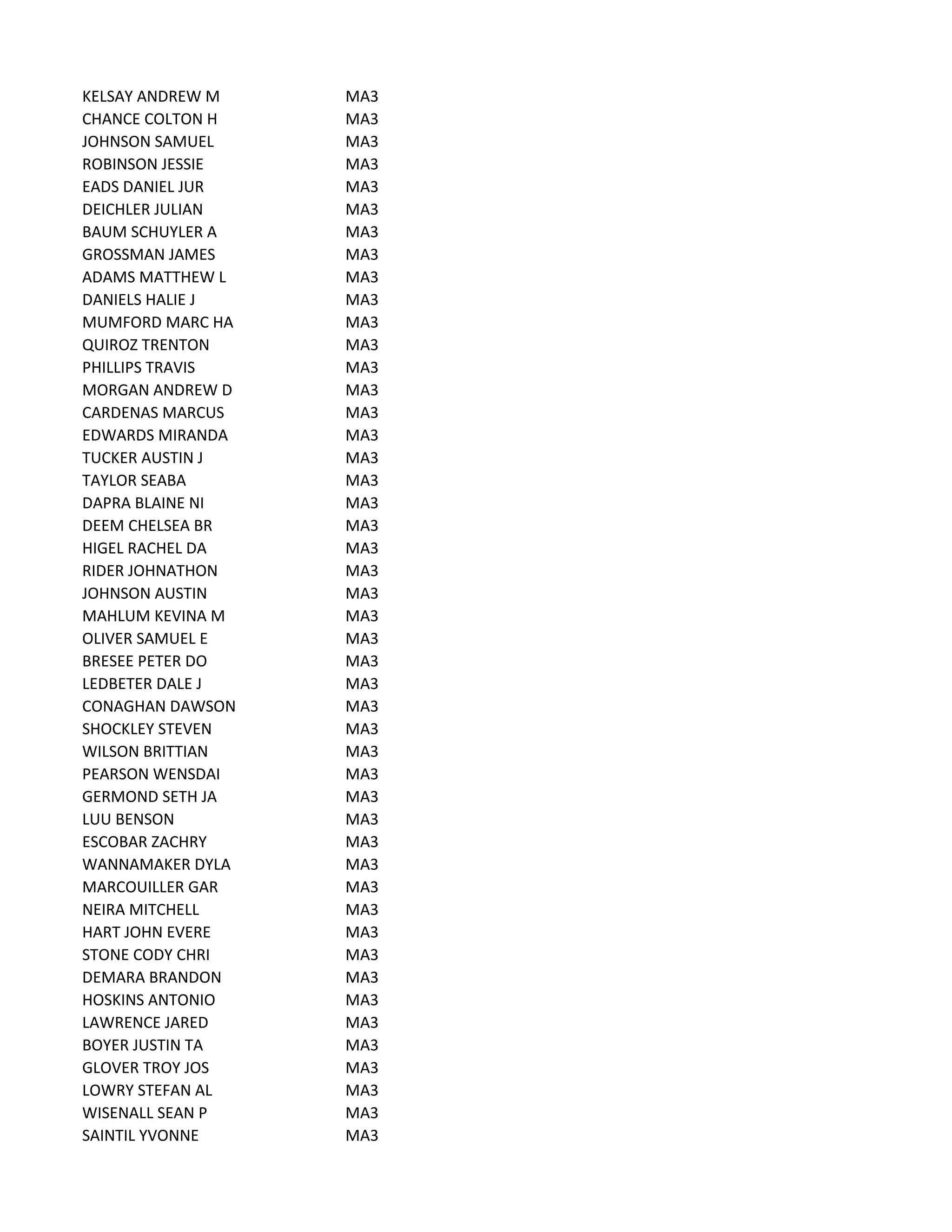KELSAY ANDREW M MA3
CHANCE COLTON H MA3
JOHNSON SAMUEL MA3
ROBINSON JESSIE MA3
EADS DANIEL JUR MA3
DEICHLER JULIAN MA3
BAUM SCHUYLER A MA3
GROSSMAN JAMES MA3
ADAMS MATTHEW L MA3
DANIELS HALIE J MA3
MUMFORD MARC HA MA3
QUIROZ TRENTON MA3
PHILLIPS TRAVIS MA3
MORGAN ANDREW D MA3
CARDENAS MARCUS MA3
EDWARDS MIRANDA MA3
TUCKER AUSTIN J MA3
TAYLOR SEABA MA3
DAPRA BLAINE NI MA3
DEEM CHELSEA BR MA3
HIGEL RACHEL DA MA3
RIDER JOHNATHON MA3
JOHNSON AUSTIN MA3
MAHLUM KEVINA M MA3
OLIVER SAMUEL E MA3
BRESEE PETER DO MA3
LEDBETER DALE J MA3
CONAGHAN DAWSON MA3
SHOCKLEY STEVEN MA3
WILSON BRITTIAN MA3
PEARSON WENSDAI MA3
GERMOND SETH JA MA3
LUU BENSON MA3
ESCOBAR ZACHRY MA3
WANNAMAKER DYLA MA3
MARCOUILLER GAR MA3
NEIRA MITCHELL MA3
HART JOHN EVERE MA3
STONE CODY CHRI MA3
DEMARA BRANDON MA3
HOSKINS ANTONIO MA3
LAWRENCE JARED MA3
BOYER JUSTIN TA MA3
GLOVER TROY JOS MA3
LOWRY STEFAN AL MA3
WISENALL SEAN P MA3
SAINTIL YVONNE MA3
 