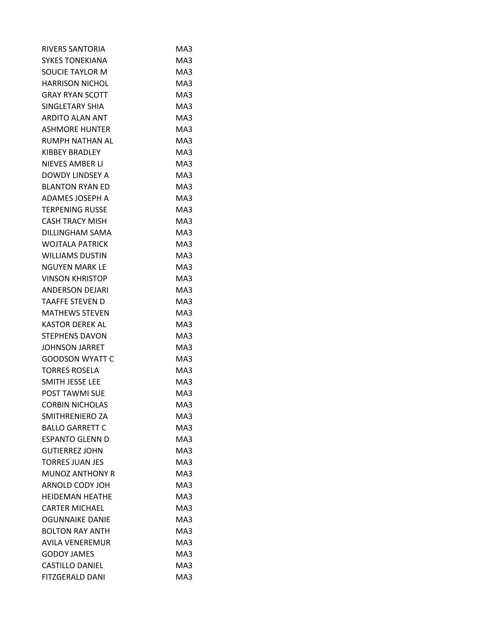 RIVERS SANTORIA MA3
SYKES TONEKIANA MA3
SOUCIE TAYLOR M MA3
HARRISON NICHOL MA3
GRAY RYAN SCOTT MA3
SINGLETARY SHIA MA3
ARDITO ALAN ANT MA3
ASHMORE HUNTER MA3
RUMPH NATHAN AL MA3
KIBBEY BRADLEY MA3
NIEVES AMBER LI MA3
DOWDY LINDSEY A MA3
BLANTON RYAN ED MA3
ADAMES JOSEPH A MA3
TERPENING RUSSE MA3
CASH TRACY MISH MA3
DILLINGHAM SAMA MA3
WOJTALA PATRICK MA3
WILLIAMS DUSTIN MA3
NGUYEN MARK LE MA3
VINSON KHRISTOP MA3
ANDERSON DEJARI MA3
TAAFFE STEVEN D MA3
MATHEWS STEVEN MA3
KASTOR DEREK AL MA3
STEPHENS DAVON MA3
JOHNSON JARRET MA3
GOODSON WYATT C MA3
TORRES ROSELA MA3
SMITH JESSE LEE MA3
POST TAWMI SUE MA3
CORBIN NICHOLAS MA3
SMITHRENIERO ZA MA3
BALLO GARRETT C MA3
ESPANTO GLENN D MA3
GUTIERREZ JOHN MA3
TORRES JUAN JES MA3
MUNOZ ANTHONY R MA3
ARNOLD CODY JOH MA3
HEIDEMAN HEATHE MA3
CARTER MICHAEL MA3
OGUNNAIKE DANIE MA3
BOLTON RAY ANTH MA3
AVILA VENEREMUR MA3
GODOY JAMES MA3
CASTILLO DANIEL MA3
FITZGERALD DANI MA3
 