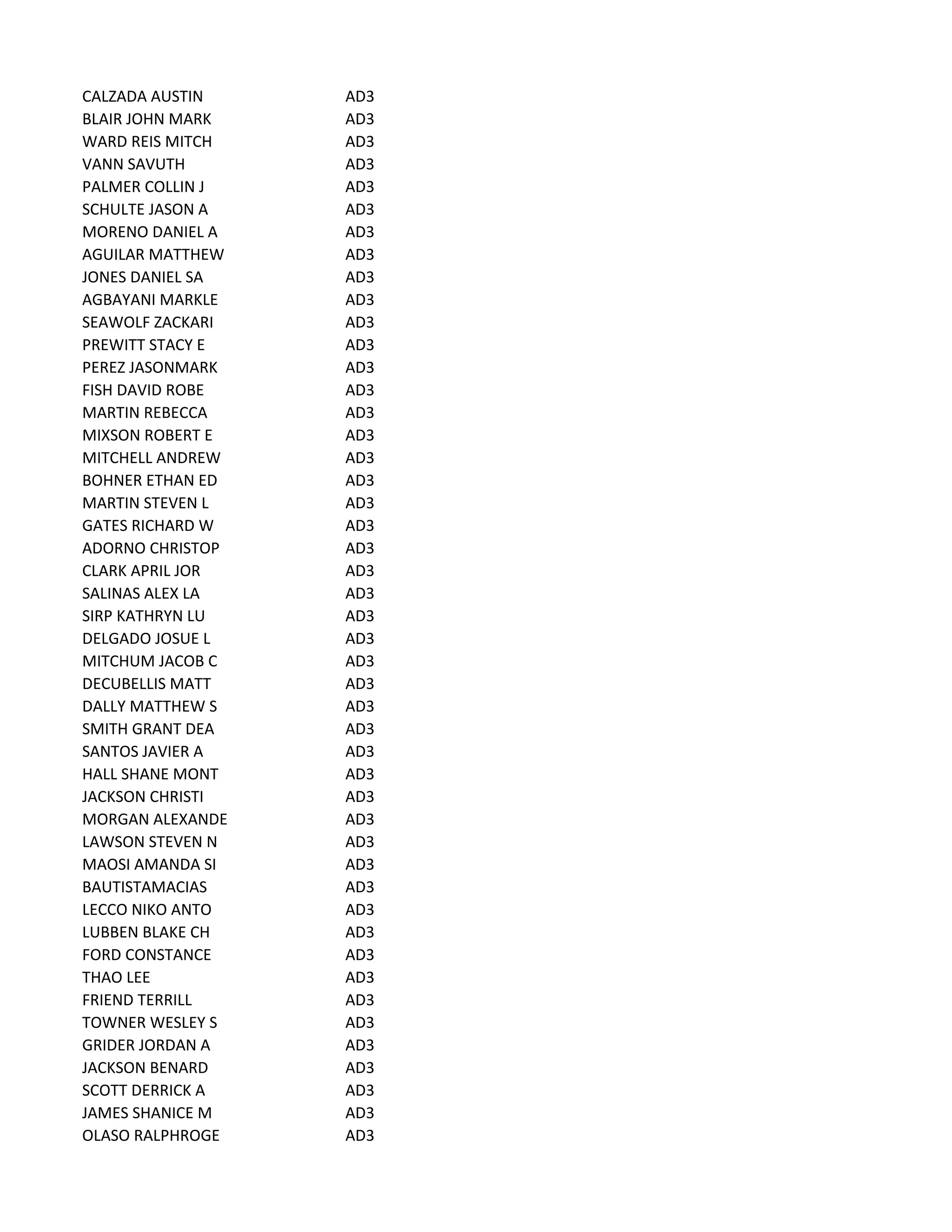 CALZADA AUSTIN AD3
BLAIR JOHN MARK AD3
WARD REIS MITCH AD3
VANN SAVUTH AD3
PALMER COLLIN J AD3
SCHULTE JASON A AD3
MORENO DANIEL A AD3
AGUILAR MATTHEW AD3
JONES DANIEL SA AD3
AGBAYANI MARKLE AD3
SEAWOLF ZACKARI AD3
PREWITT STACY E AD3
PEREZ JASONMARK AD3
FISH DAVID ROBE AD3
MARTIN REBECCA AD3
MIXSON ROBERT E AD3
MITCHELL ANDREW AD3
BOHNER ETHAN ED AD3
MARTIN STEVEN L AD3
GATES RICHARD W AD3
ADORNO CHRISTOP AD3
CLARK APRIL JOR AD3
SALINAS ALEX LA AD3
SIRP KATHRYN LU AD3
DELGADO JOSUE L AD3
MITCHUM JACOB C AD3
DECUBELLIS MATT AD3
DALLY MATTHEW S AD3
SMITH GRANT DEA AD3
SANTOS JAVIER A AD3
HALL SHANE MONT AD3
JACKSON CHRISTI AD3
MORGAN ALEXANDE AD3
LAWSON STEVEN N AD3
MAOSI AMANDA SI AD3
BAUTISTAMACIAS AD3
LECCO NIKO ANTO AD3
LUBBEN BLAKE CH AD3
FORD CONSTANCE AD3
THAO LEE AD3
FRIEND TERRILL AD3
TOWNER WESLEY S AD3
GRIDER JORDAN A AD3
JACKSON BENARD AD3
SCOTT DERRICK A AD3
JAMES SHANICE M AD3
OLASO RALPHROGE AD3
 