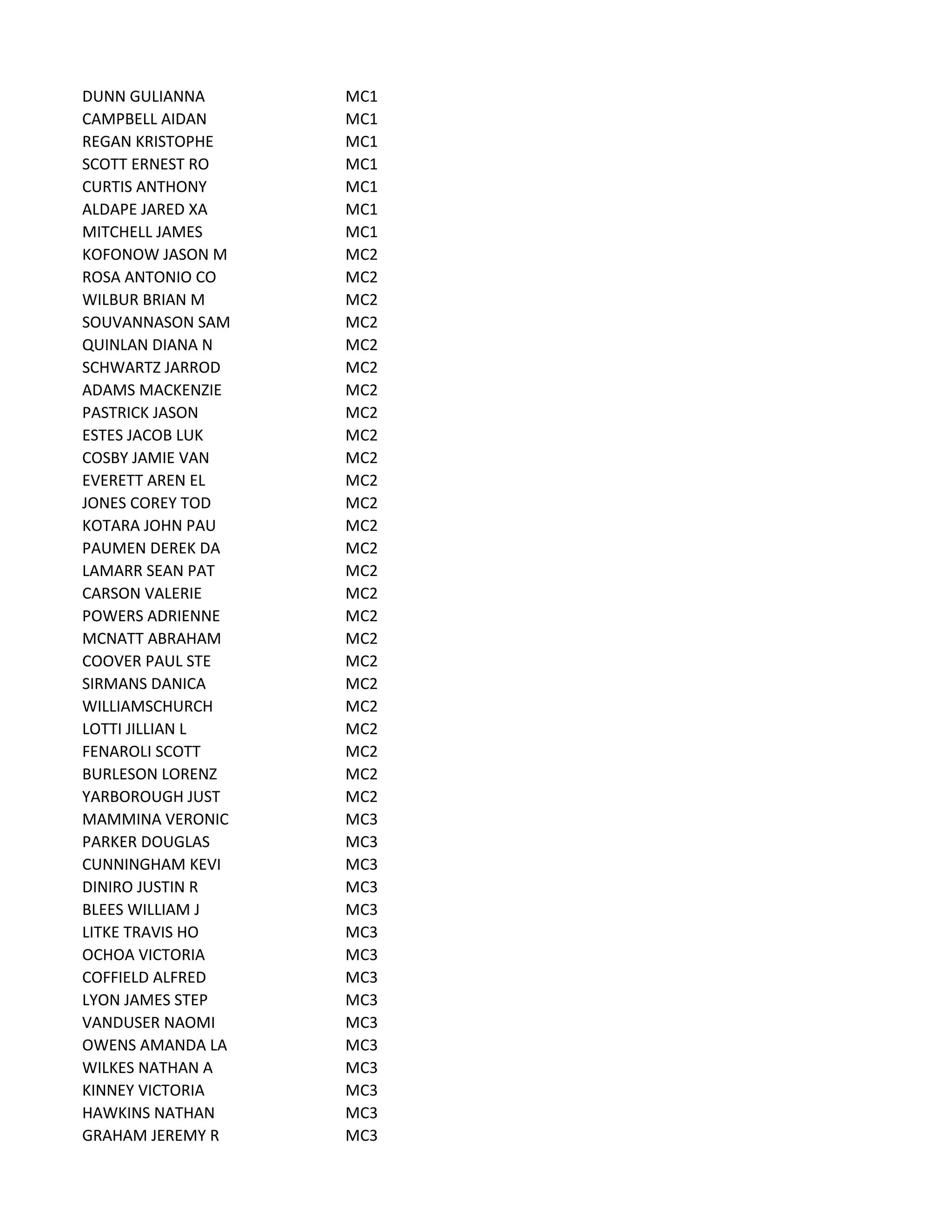 DUNN GULIANNA MC1
CAMPBELL AIDAN MC1
REGAN KRISTOPHE MC1
SCOTT ERNEST RO MC1
CURTIS ANTHONY MC1
ALDAPE JARED XA MC1
MITCHELL JAMES MC1
KOFONOW JASON M MC2
ROSA ANTONIO CO MC2
WILBUR BRIAN M MC2
SOUVANNASON SAM MC2
QUINLAN DIANA N MC2
SCHWARTZ JARROD MC2
ADAMS MACKENZIE MC2
PASTRICK JASON MC2
ESTES JACOB LUK MC2
COSBY JAMIE VAN MC2
EVERETT AREN EL MC2
JONES COREY TOD MC2
KOTARA JOHN PAU MC2
PAUMEN DEREK DA MC2
LAMARR SEAN PAT MC2
CARSON VALERIE MC2
POWERS ADRIENNE MC2
MCNATT ABRAHAM MC2
COOVER PAUL STE MC2
SIRMANS DANICA MC2
WILLIAMSCHURCH MC2
LOTTI JILLIAN L MC2
FENAROLI SCOTT MC2
BURLESON LORENZ MC2
YARBOROUGH JUST MC2
MAMMINA VERONIC MC3
PARKER DOUGLAS MC3
CUNNINGHAM KEVI MC3
DINIRO JUSTIN R MC3
BLEES WILLIAM J MC3
LITKE TRAVIS HO MC3
OCHOA VICTORIA MC3
COFFIELD ALFRED MC3
LYON JAMES STEP MC3
VANDUSER NAOMI MC3
OWENS AMANDA LA MC3
WILKES NATHAN A MC3
KINNEY VICTORIA MC3
HAWKINS NATHAN MC3
GRAHAM JEREMY R MC3
 