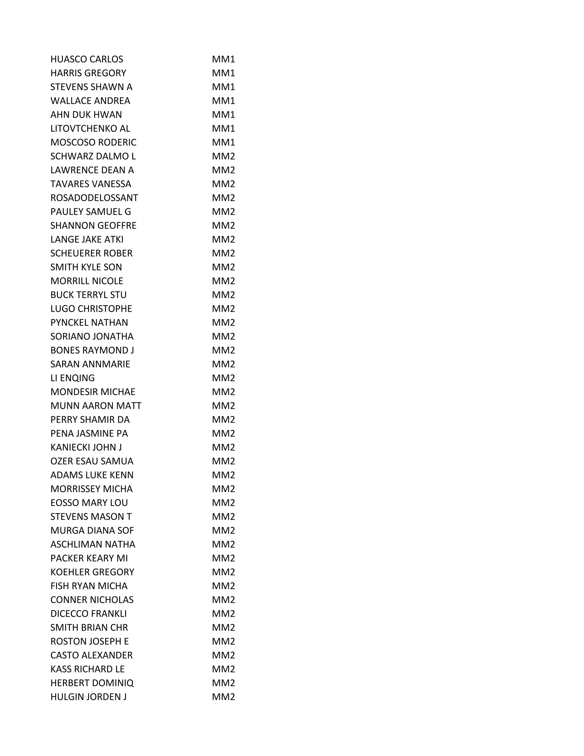 HUASCO CARLOS MM1
HARRIS GREGORY MM1
STEVENS SHAWN A MM1
WALLACE ANDREA MM1
AHN DUK HWAN MM1
LITOVTCHENKO AL MM1
MOSCOSO RODERIC MM1
SCHWARZ DALMO L MM2
LAWRENCE DEAN A MM2
TAVARES VANESSA MM2
ROSADODELOSSANT MM2
PAULEY SAMUEL G MM2
SHANNON GEOFFRE MM2
LANGE JAKE ATKI MM2
SCHEUERER ROBER MM2
SMITH KYLE SON MM2
MORRILL NICOLE MM2
BUCK TERRYL STU MM2
LUGO CHRISTOPHE MM2
PYNCKEL NATHAN MM2
SORIANO JONATHA MM2
BONES RAYMOND J MM2
SARAN ANNMARIE MM2
LI ENQING MM2
MONDESIR MICHAE MM2
MUNN AARON MATT MM2
PERRY SHAMIR DA MM2
PENA JASMINE PA MM2
KANIECKI JOHN J MM2
OZER ESAU SAMUA MM2
ADAMS LUKE KENN MM2
MORRISSEY MICHA MM2
EOSSO MARY LOU MM2
STEVENS MASON T MM2
MURGA DIANA SOF MM2
ASCHLIMAN NATHA MM2
PACKER KEARY MI MM2
KOEHLER GREGORY MM2
FISH RYAN MICHA MM2
CONNER NICHOLAS MM2
DICECCO FRANKLI MM2
SMITH BRIAN CHR MM2
ROSTON JOSEPH E MM2
CASTO ALEXANDER MM2
KASS RICHARD LE MM2
HERBERT DOMINIQ MM2
HULGIN JORDEN J MM2
 