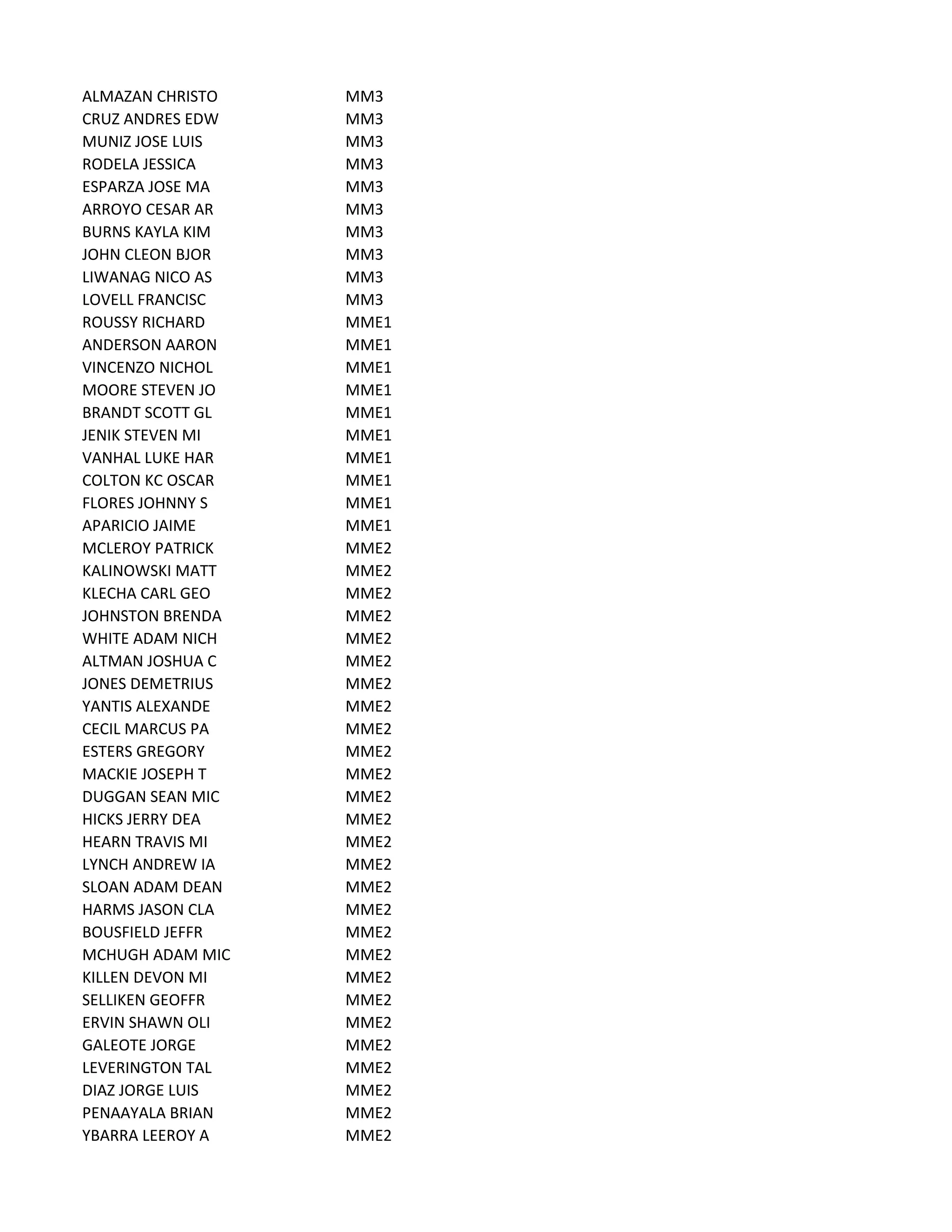 ALMAZAN CHRISTO MM3
CRUZ ANDRES EDW MM3
MUNIZ JOSE LUIS MM3
RODELA JESSICA MM3
ESPARZA JOSE MA MM3
ARROYO CESAR AR MM3
BURNS KAYLA KIM MM3
JOHN CLEON BJOR MM3
LIWANAG NICO AS MM3
LOVELL FRANCISC MM3
ROUSSY RICHARD MME1
ANDERSON AARON MME1
VINCENZO NICHOL MME1
MOORE STEVEN JO MME1
BRANDT SCOTT GL MME1
JENIK STEVEN MI MME1
VANHAL LUKE HAR MME1
COLTON KC OSCAR MME1
FLORES JOHNNY S MME1
APARICIO JAIME MME1
MCLEROY PATRICK MME2
KALINOWSKI MATT MME2
KLECHA CARL GEO MME2
JOHNSTON BRENDA MME2
WHITE ADAM NICH MME2
ALTMAN JOSHUA C MME2
JONES DEMETRIUS MME2
YANTIS ALEXANDE MME2
CECIL MARCUS PA MME2
ESTERS GREGORY MME2
MACKIE JOSEPH T MME2
DUGGAN SEAN MIC MME2
HICKS JERRY DEA MME2
HEARN TRAVIS MI MME2
LYNCH ANDREW IA MME2
SLOAN ADAM DEAN MME2
HARMS JASON CLA MME2
BOUSFIELD JEFFR MME2
MCHUGH ADAM MIC MME2
KILLEN DEVON MI MME2
SELLIKEN GEOFFR MME2
ERVIN SHAWN OLI MME2
GALEOTE JORGE MME2
LEVERINGTON TAL MME2
DIAZ JORGE LUIS MME2
PENAAYALA BRIAN MME2
YBARRA LEEROY A MME2
 