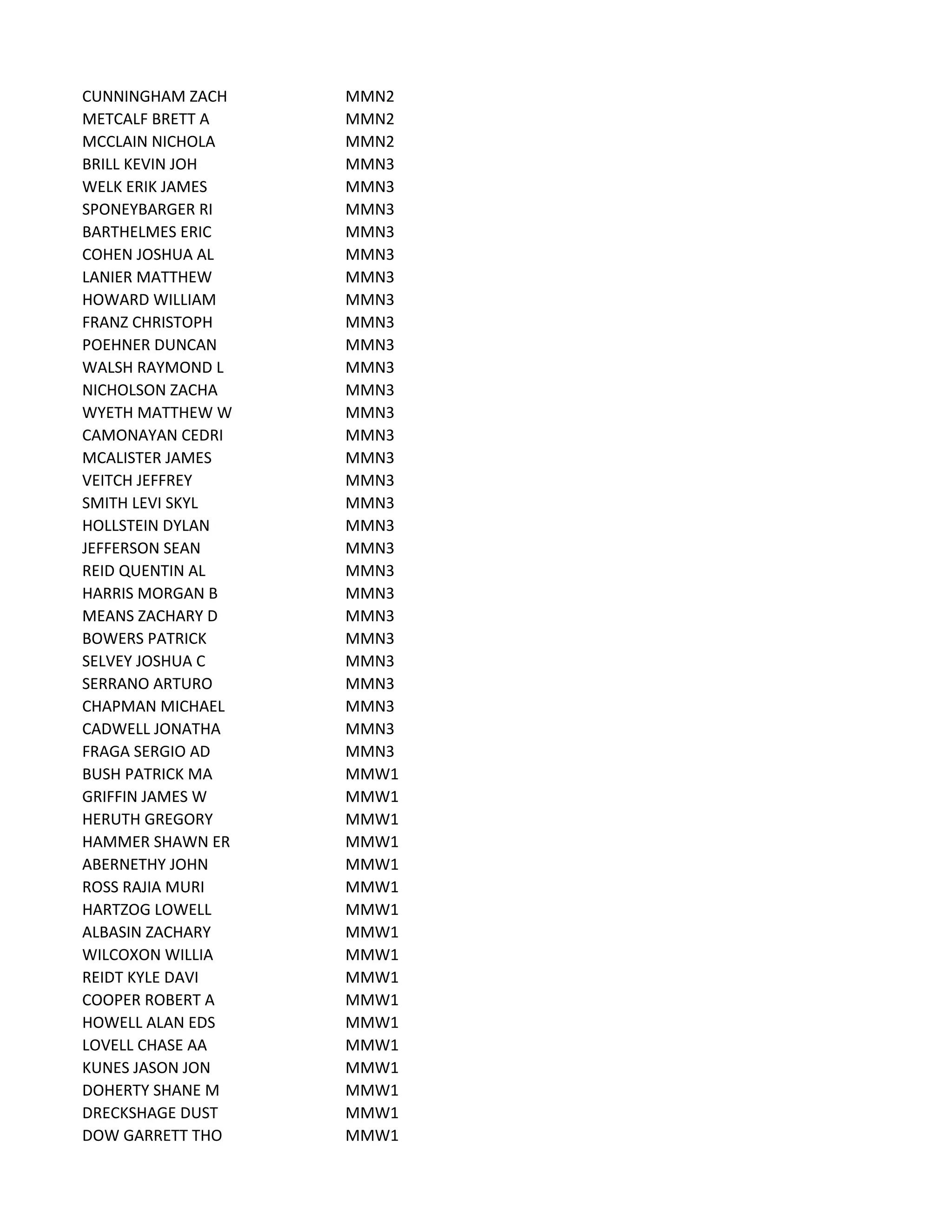 CUNNINGHAM ZACH MMN2
METCALF BRETT A MMN2
MCCLAIN NICHOLA MMN2
BRILL KEVIN JOH MMN3
WELK ERIK JAMES MMN3
SPONEYBARGER RI MMN3
BARTHELMES ERIC MMN3
COHEN JOSHUA AL MMN3
LANIER MATTHEW MMN3
HOWARD WILLIAM MMN3
FRANZ CHRISTOPH MMN3
POEHNER DUNCAN MMN3
WALSH RAYMOND L MMN3
NICHOLSON ZACHA MMN3
WYETH MATTHEW W MMN3
CAMONAYAN CEDRI MMN3
MCALISTER JAMES MMN3
VEITCH JEFFREY MMN3
SMITH LEVI SKYL MMN3
HOLLSTEIN DYLAN MMN3
JEFFERSON SEAN MMN3
REID QUENTIN AL MMN3
HARRIS MORGAN B MMN3
MEANS ZACHARY D MMN3
BOWERS PATRICK MMN3
SELVEY JOSHUA C MMN3
SERRANO ARTURO MMN3
CHAPMAN MICHAEL MMN3
CADWELL JONATHA MMN3
FRAGA SERGIO AD MMN3
BUSH PATRICK MA MMW1
GRIFFIN JAMES W MMW1
HERUTH GREGORY MMW1
HAMMER SHAWN ER MMW1
ABERNETHY JOHN MMW1
ROSS RAJIA MURI MMW1
HARTZOG LOWELL MMW1
ALBASIN ZACHARY MMW1
WILCOXON WILLIA MMW1
REIDT KYLE DAVI MMW1
COOPER ROBERT A MMW1
HOWELL ALAN EDS MMW1
LOVELL CHASE AA MMW1
KUNES JASON JON MMW1
DOHERTY SHANE M MMW1
DRECKSHAGE DUST MMW1
DOW GARRETT THO MMW1
 