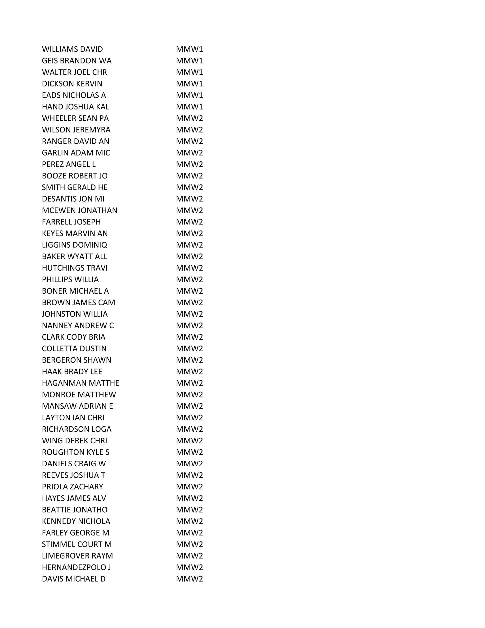 WILLIAMS DAVID MMW1
GEIS BRANDON WA MMW1
WALTER JOEL CHR MMW1
DICKSON KERVIN MMW1
EADS NICHOLAS A MMW1
HAND JOSHUA KAL MMW1
WHEELER SEAN PA MMW2
WILSON JEREMYRA MMW2
RANGER DAVID AN MMW2
GARLIN ADAM MIC MMW2
PEREZ ANGEL L MMW2
BOOZE ROBERT JO MMW2
SMITH GERALD HE MMW2
DESANTIS JON MI MMW2
MCEWEN JONATHAN MMW2
FARRELL JOSEPH MMW2
KEYES MARVIN AN MMW2
LIGGINS DOMINIQ MMW2
BAKER WYATT ALL MMW2
HUTCHINGS TRAVI MMW2
PHILLIPS WILLIA MMW2
BONER MICHAEL A MMW2
BROWN JAMES CAM MMW2
JOHNSTON WILLIA MMW2
NANNEY ANDREW C MMW2
CLARK CODY BRIA MMW2
COLLETTA DUSTIN MMW2
BERGERON SHAWN MMW2
HAAK BRADY LEE MMW2
HAGANMAN MATTHE MMW2
MONROE MATTHEW MMW2
MANSAW ADRIAN E MMW2
LAYTON IAN CHRI MMW2
RICHARDSON LOGA MMW2
WING DEREK CHRI MMW2
ROUGHTON KYLE S MMW2
DANIELS CRAIG W MMW2
REEVES JOSHUA T MMW2
PRIOLA ZACHARY MMW2
HAYES JAMES ALV MMW2
BEATTIE JONATHO MMW2
KENNEDY NICHOLA MMW2
FARLEY GEORGE M MMW2
STIMMEL COURT M MMW2
LIMEGROVER RAYM MMW2
HERNANDEZPOLO J MMW2
DAVIS MICHAEL D MMW2
 