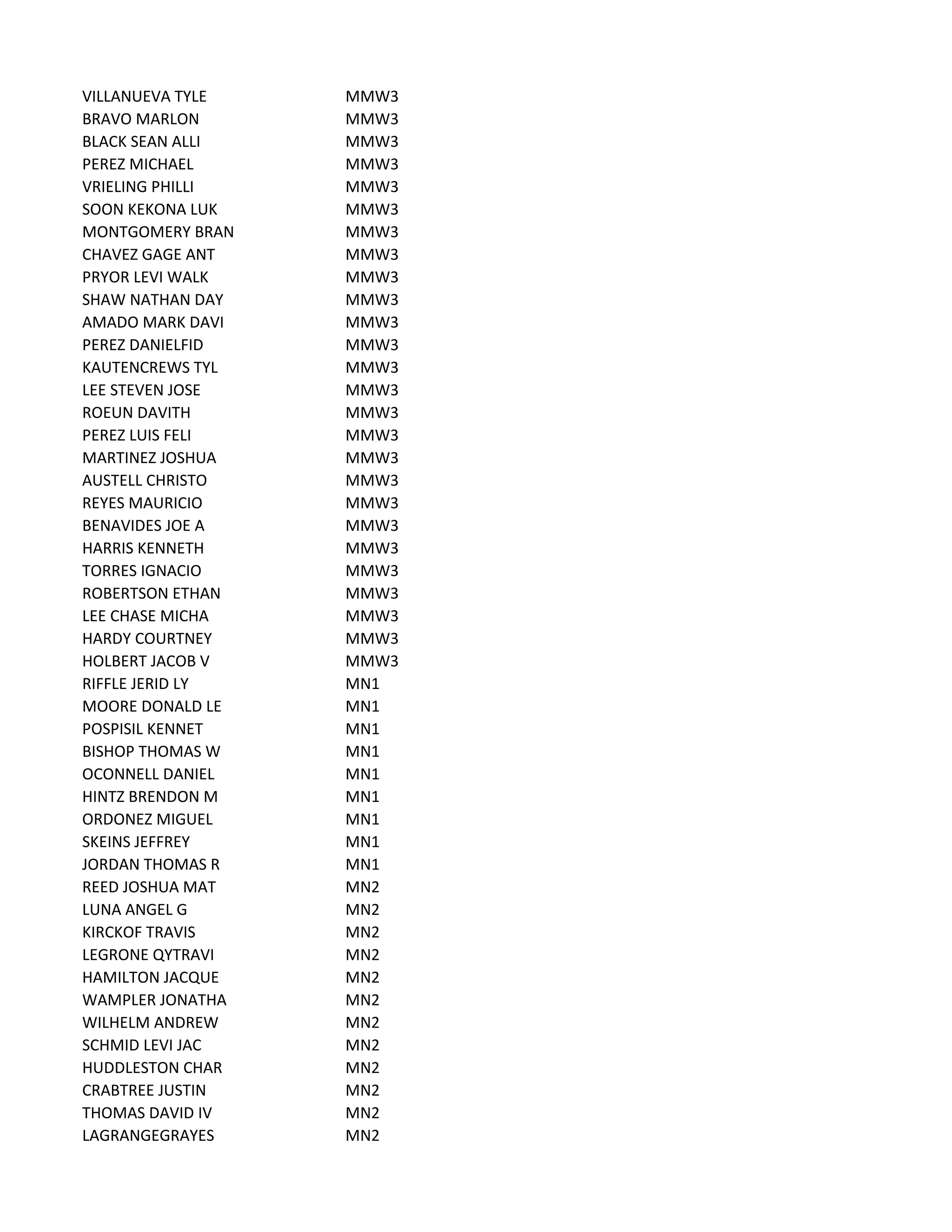 VILLANUEVA TYLE MMW3
BRAVO MARLON MMW3
BLACK SEAN ALLI MMW3
PEREZ MICHAEL MMW3
VRIELING PHILLI MMW3
SOON KEKONA LUK MMW3
MONTGOMERY BRAN MMW3
CHAVEZ GAGE ANT MMW3
PRYOR LEVI WALK MMW3
SHAW NATHAN DAY MMW3
AMADO MARK DAVI MMW3
PEREZ DANIELFID MMW3
KAUTENCREWS TYL MMW3
LEE STEVEN JOSE MMW3
ROEUN DAVITH MMW3
PEREZ LUIS FELI MMW3
MARTINEZ JOSHUA MMW3
AUSTELL CHRISTO MMW3
REYES MAURICIO MMW3
BENAVIDES JOE A MMW3
HARRIS KENNETH MMW3
TORRES IGNACIO MMW3
ROBERTSON ETHAN MMW3
LEE CHASE MICHA MMW3
HARDY COURTNEY MMW3
HOLBERT JACOB V MMW3
RIFFLE JERID LY MN1
MOORE DONALD LE MN1
POSPISIL KENNET MN1
BISHOP THOMAS W MN1
OCONNELL DANIEL MN1
HINTZ BRENDON M MN1
ORDONEZ MIGUEL MN1
SKEINS JEFFREY MN1
JORDAN THOMAS R MN1
REED JOSHUA MAT MN2
LUNA ANGEL G MN2
KIRCKOF TRAVIS MN2
LEGRONE QYTRAVI MN2
HAMILTON JACQUE MN2
WAMPLER JONATHA MN2
WILHELM ANDREW MN2
SCHMID LEVI JAC MN2
HUDDLESTON CHAR MN2
CRABTREE JUSTIN MN2
THOMAS DAVID IV MN2
LAGRANGEGRAYES MN2
 